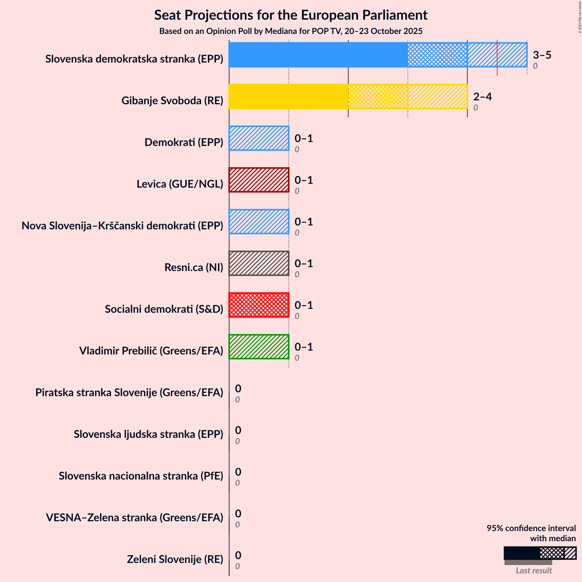 Graph with seats not yet produced