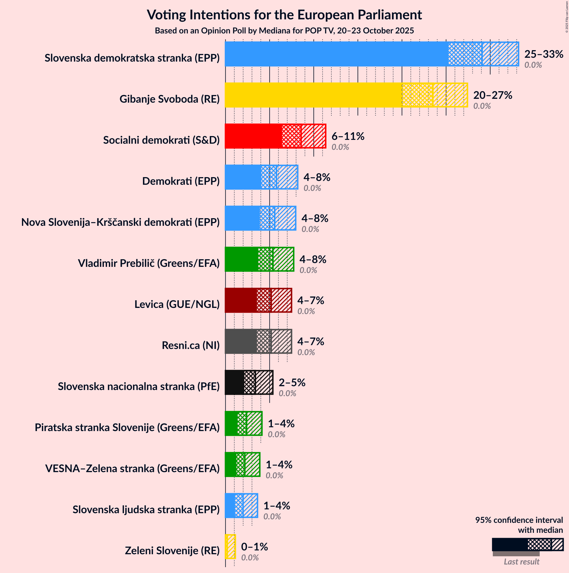 Graph with voting intentions not yet produced