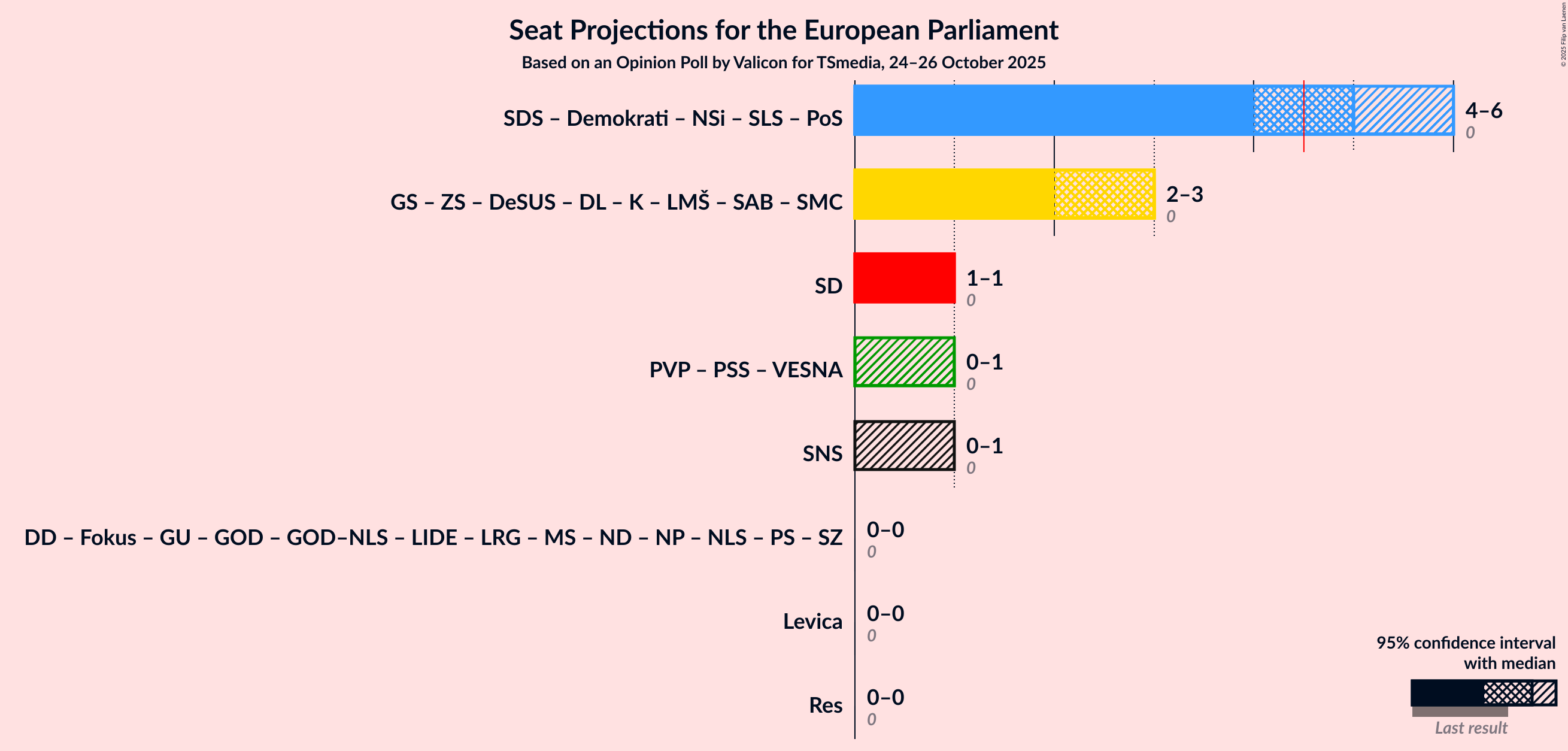 Graph with coalitions seats not yet produced