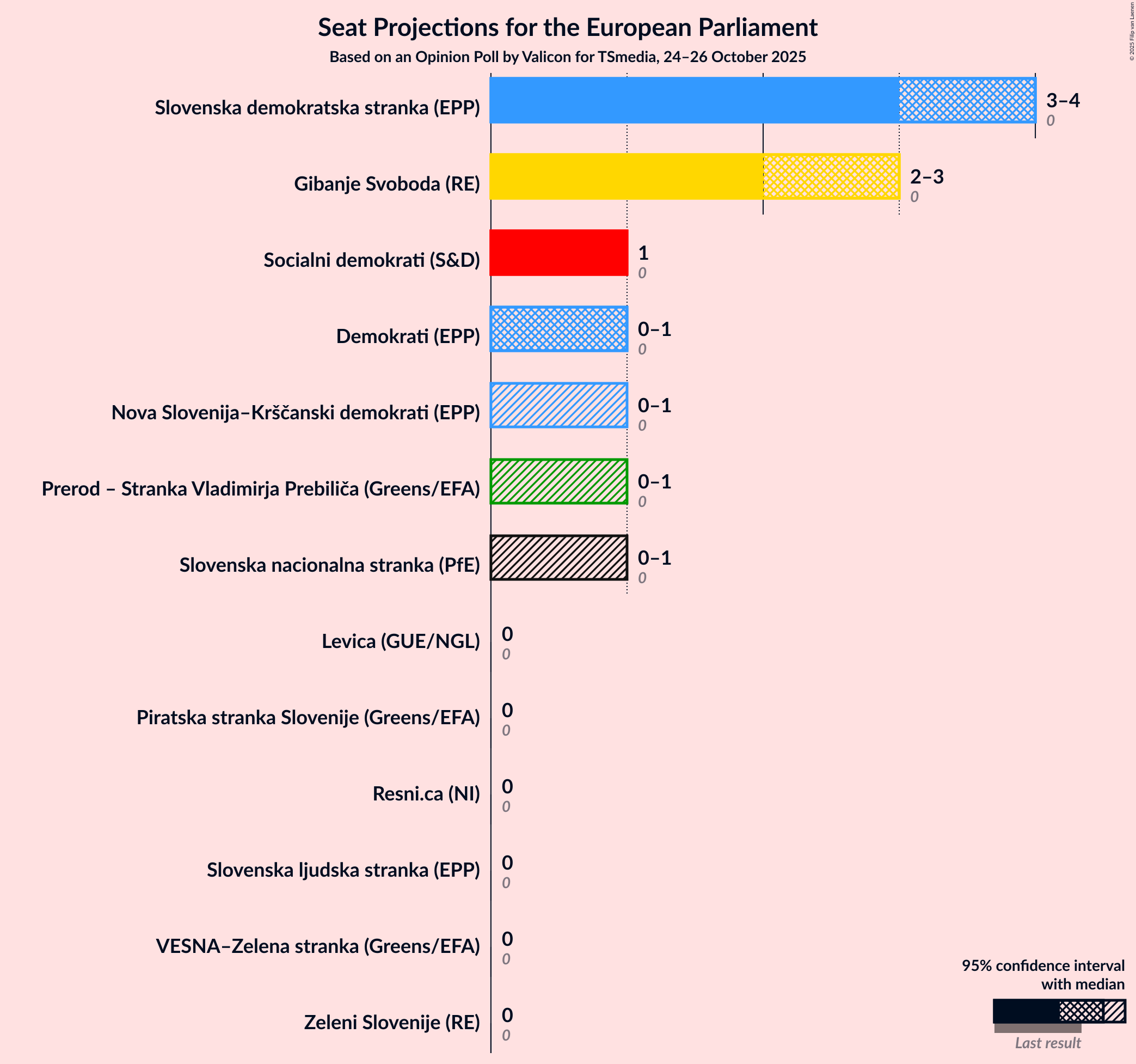 Graph with seats not yet produced