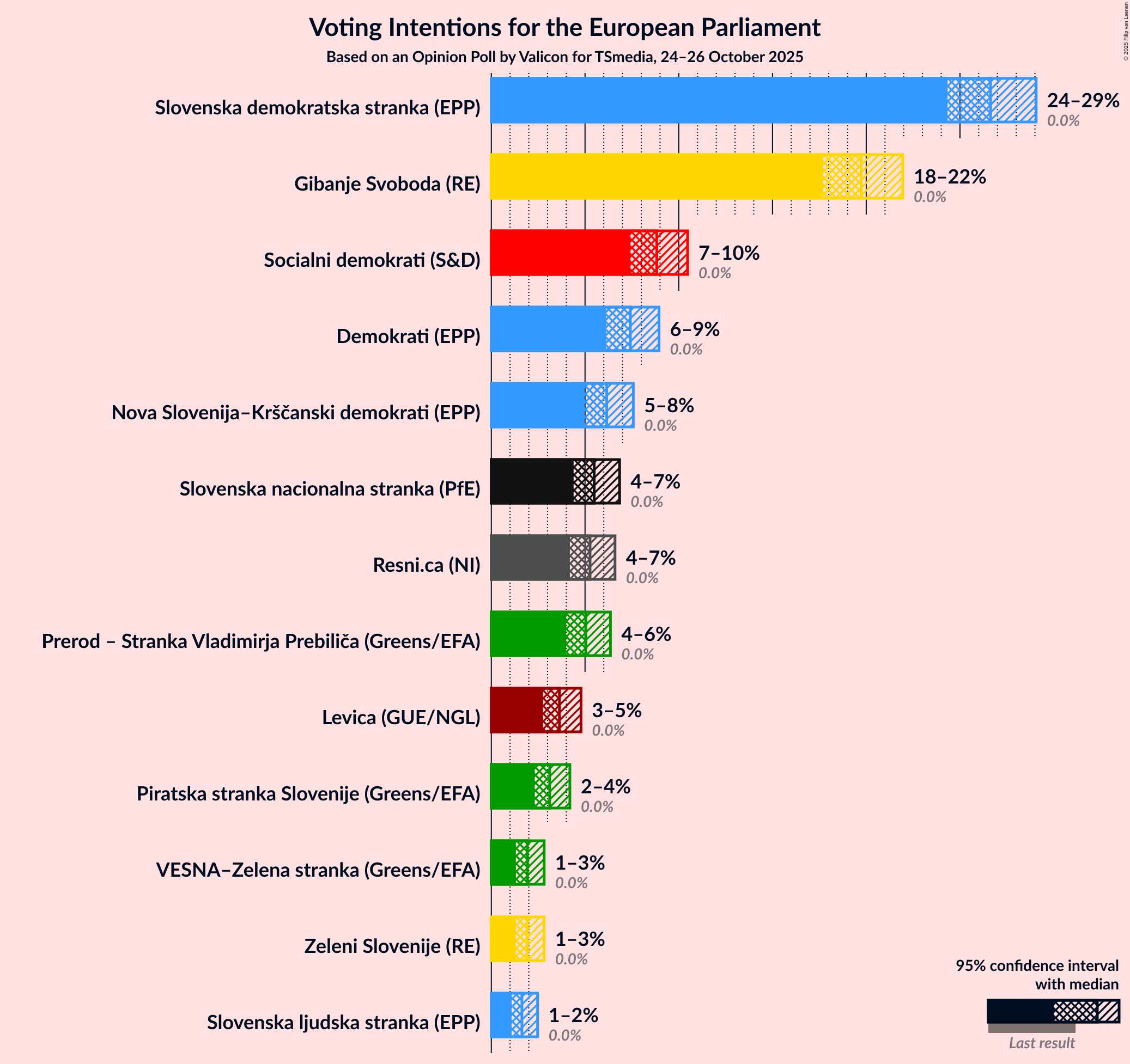 Graph with voting intentions not yet produced