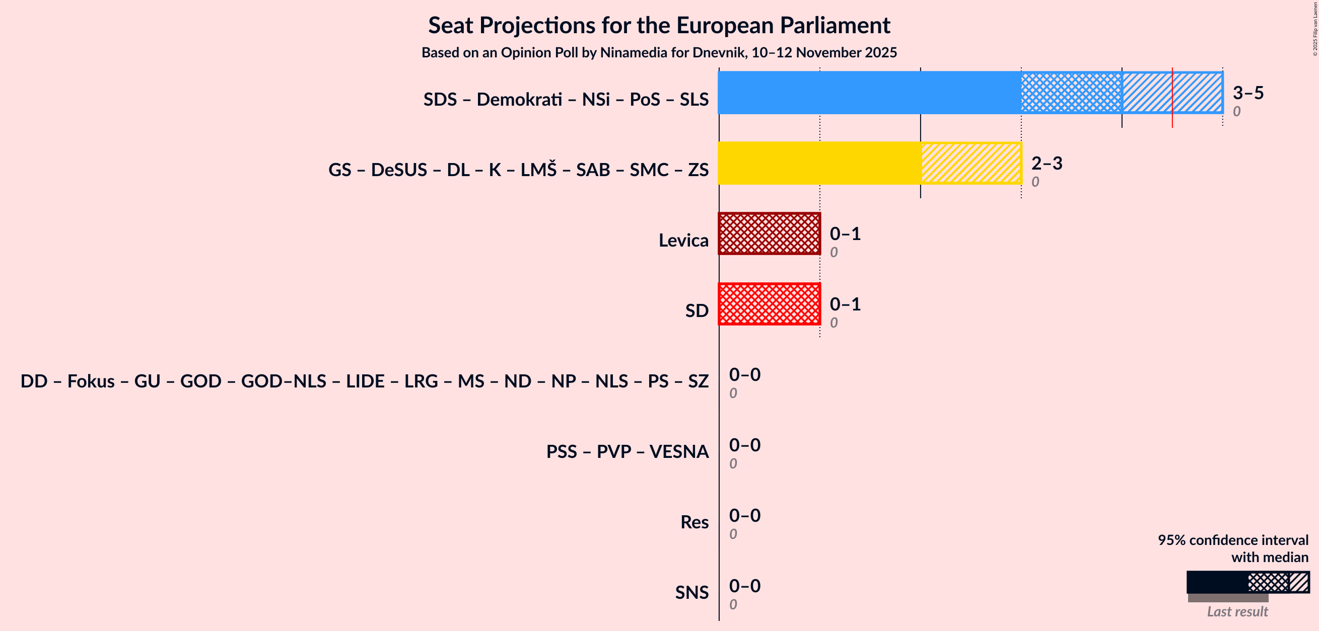Graph with coalitions seats not yet produced