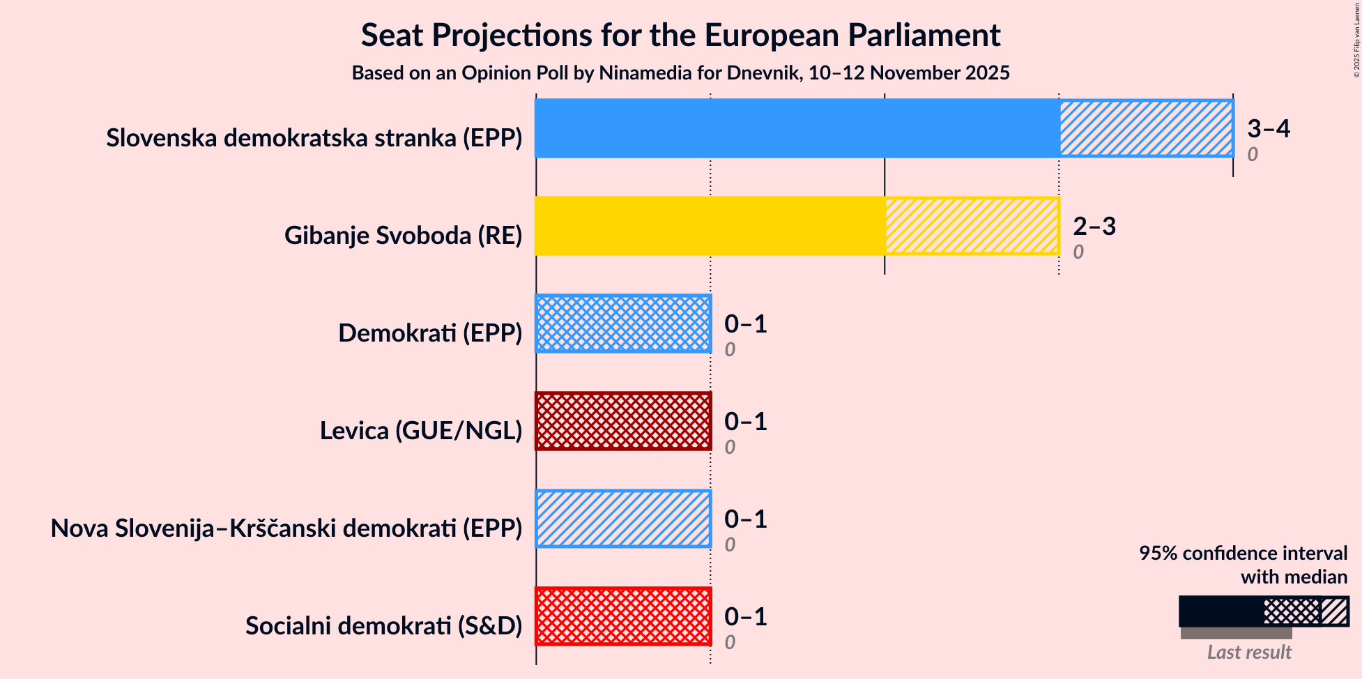 Graph with seats not yet produced