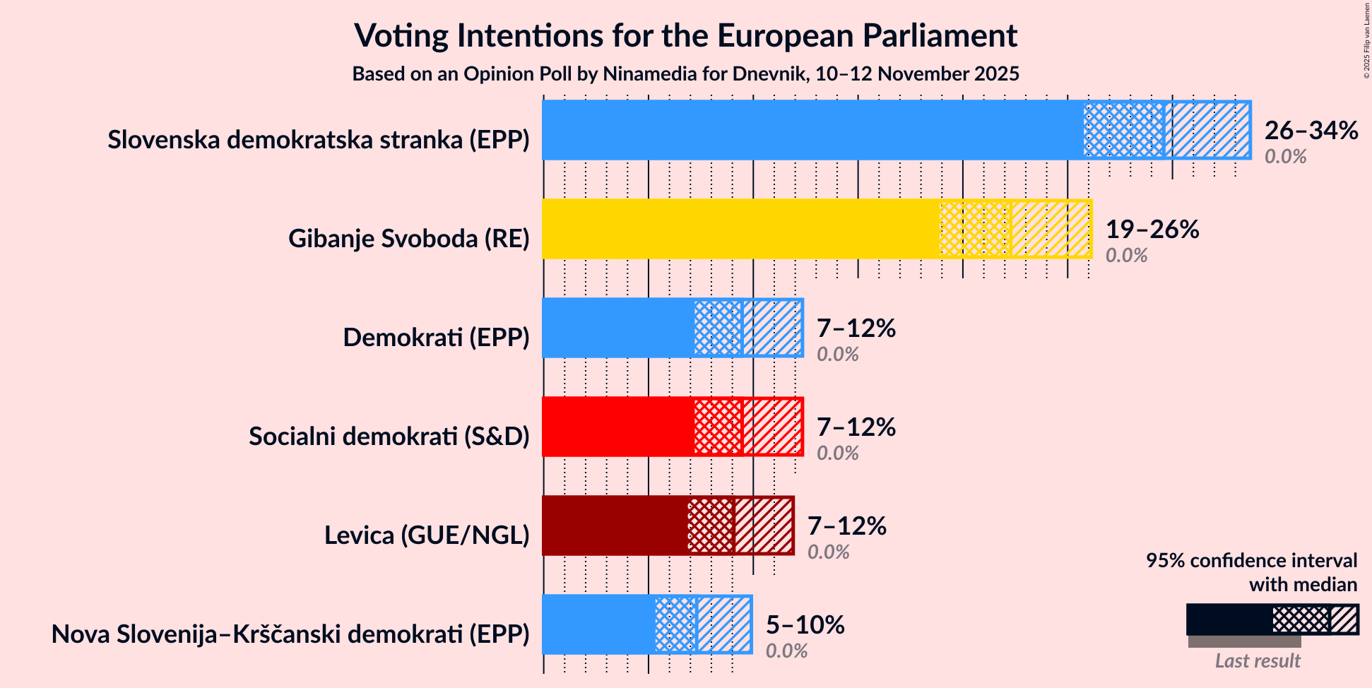 Graph with voting intentions not yet produced