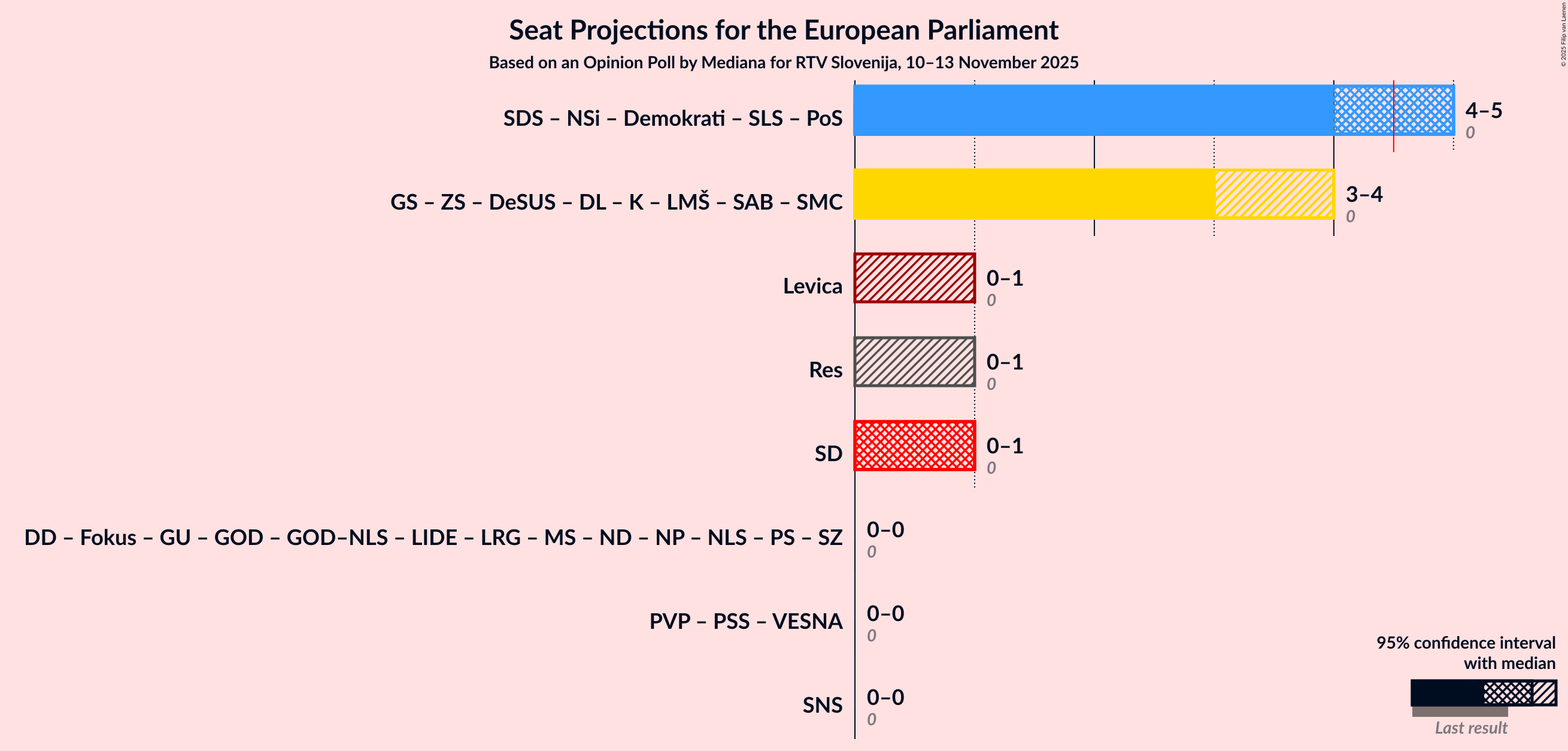 Graph with coalitions seats not yet produced