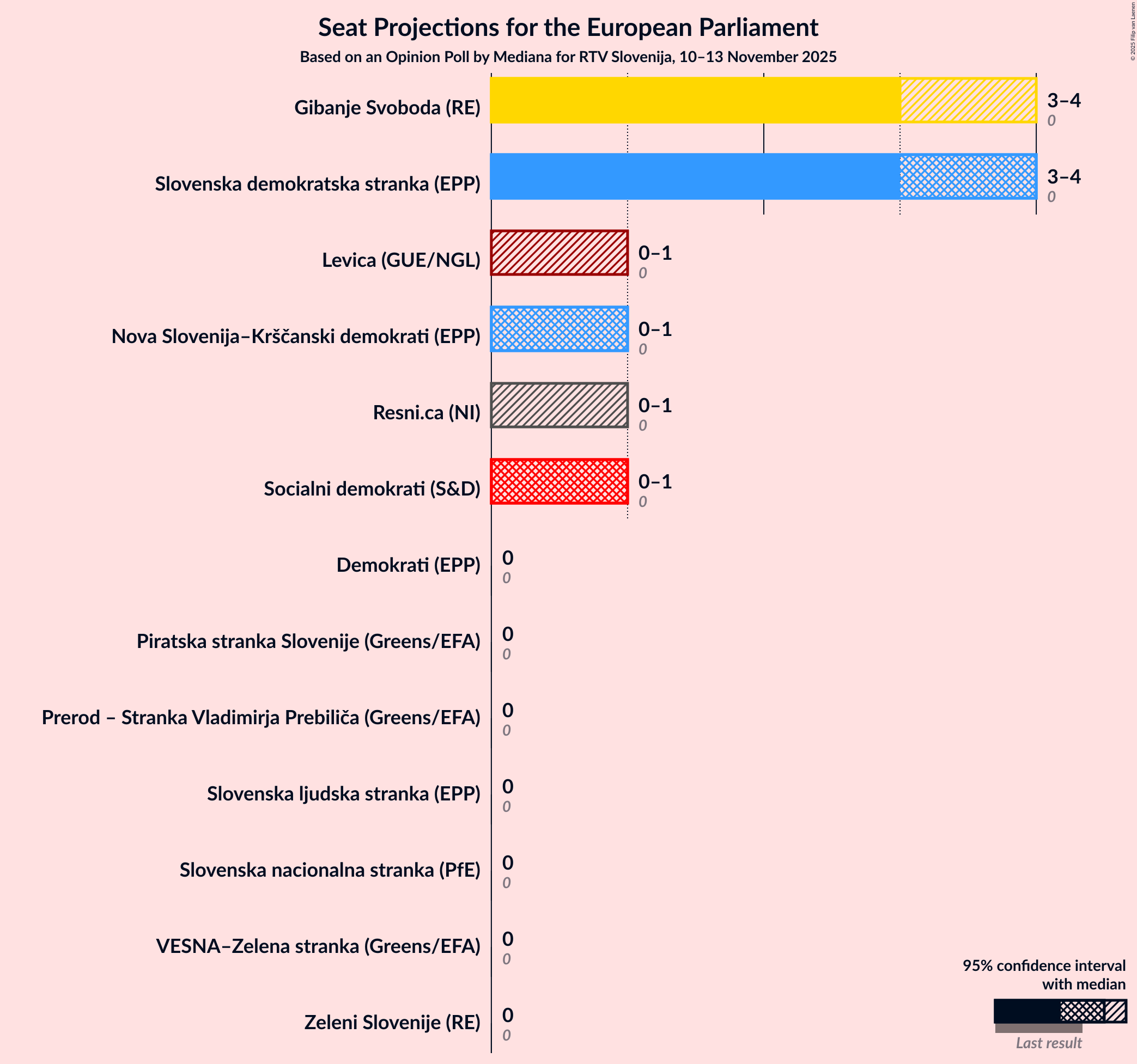 Graph with seats not yet produced