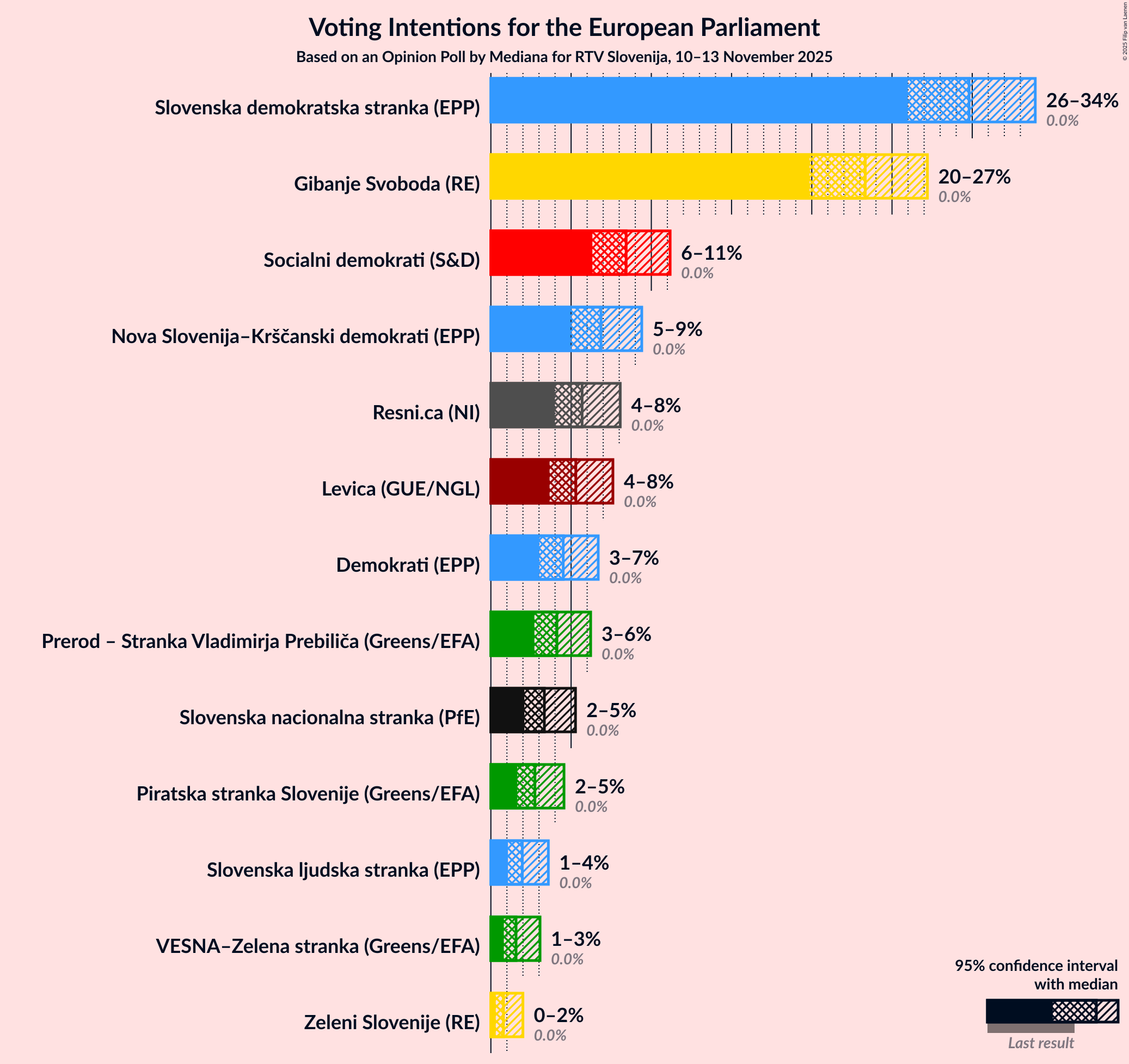Graph with voting intentions not yet produced