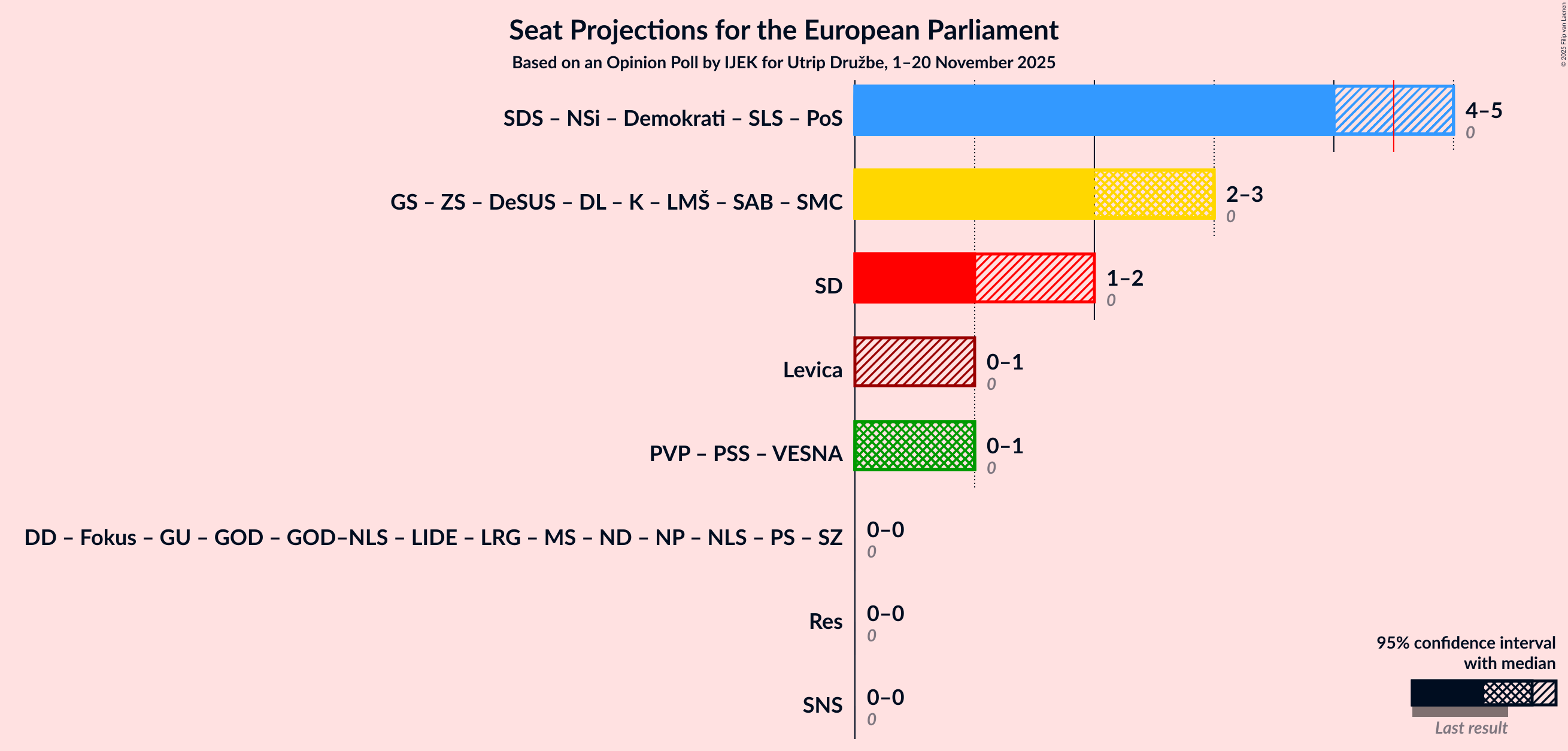 Graph with coalitions seats not yet produced