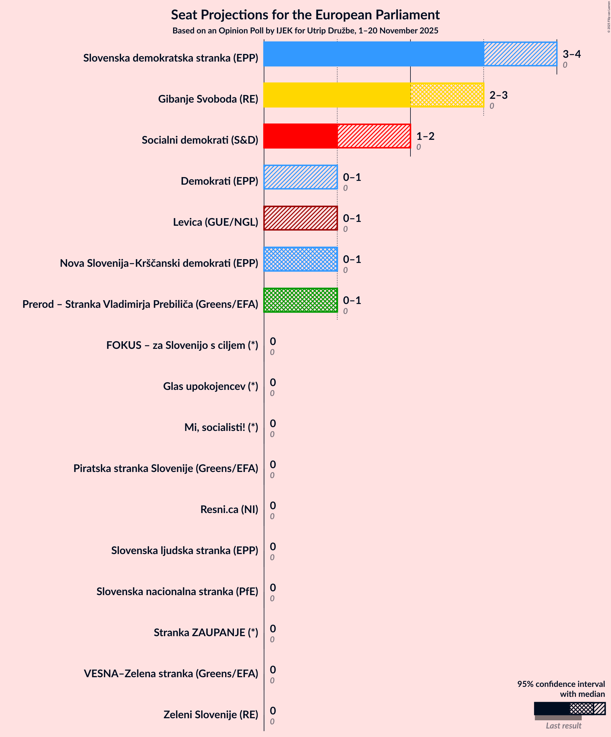 Graph with seats not yet produced