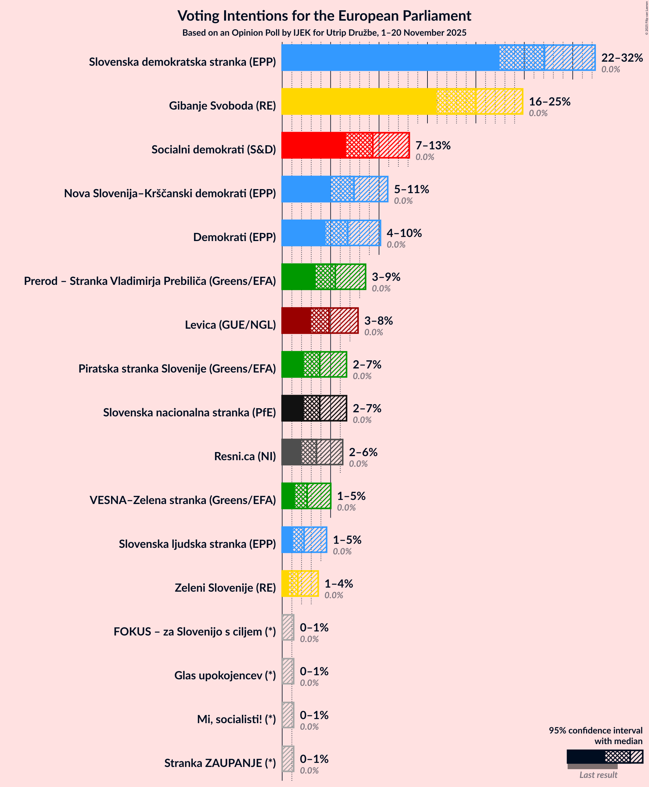 Graph with voting intentions not yet produced
