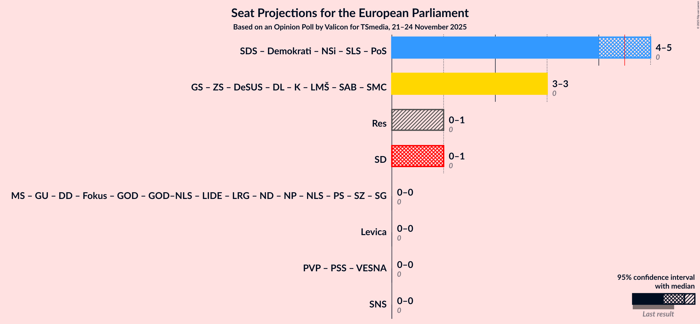 Graph with coalitions seats not yet produced