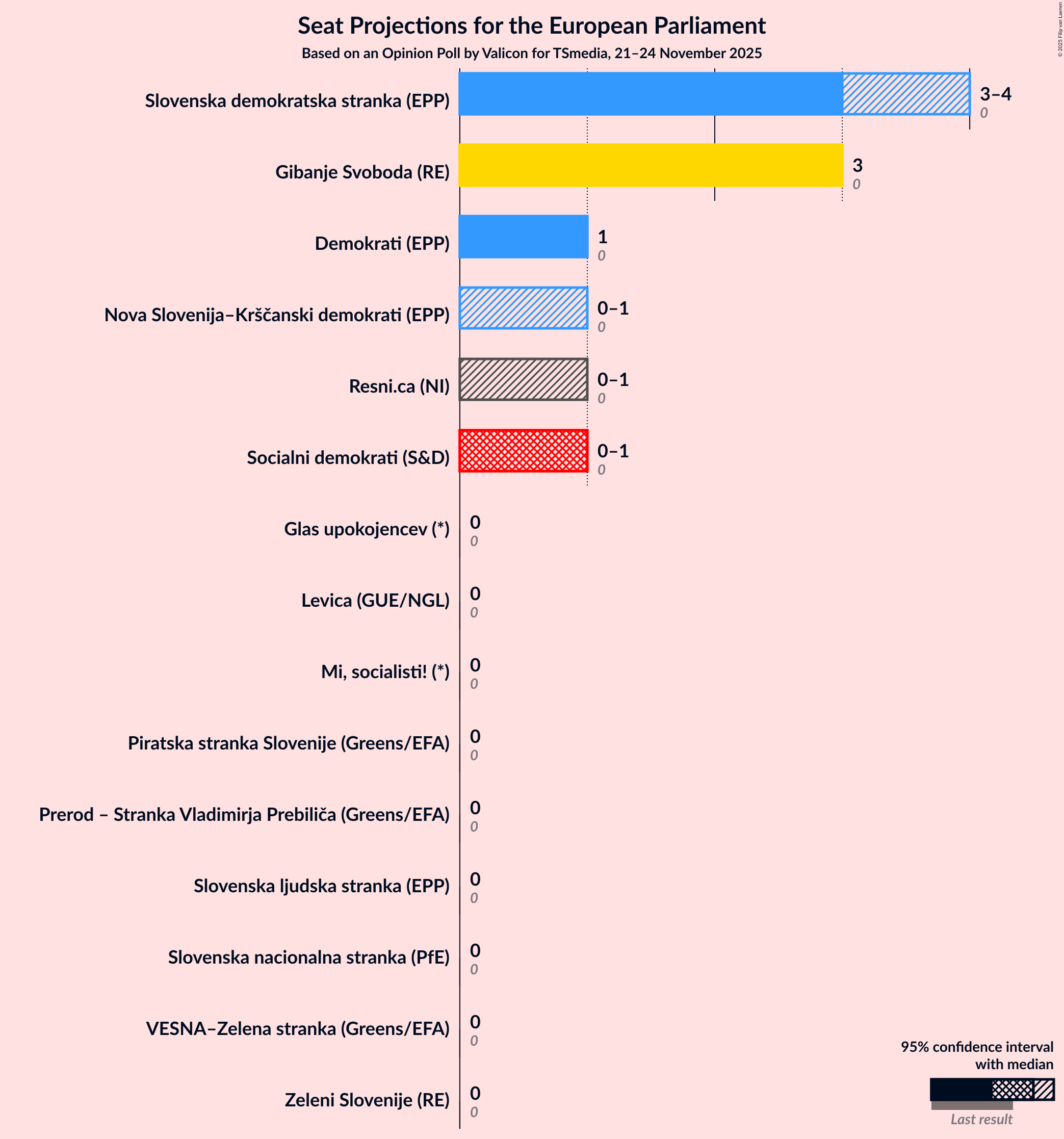 Graph with seats not yet produced