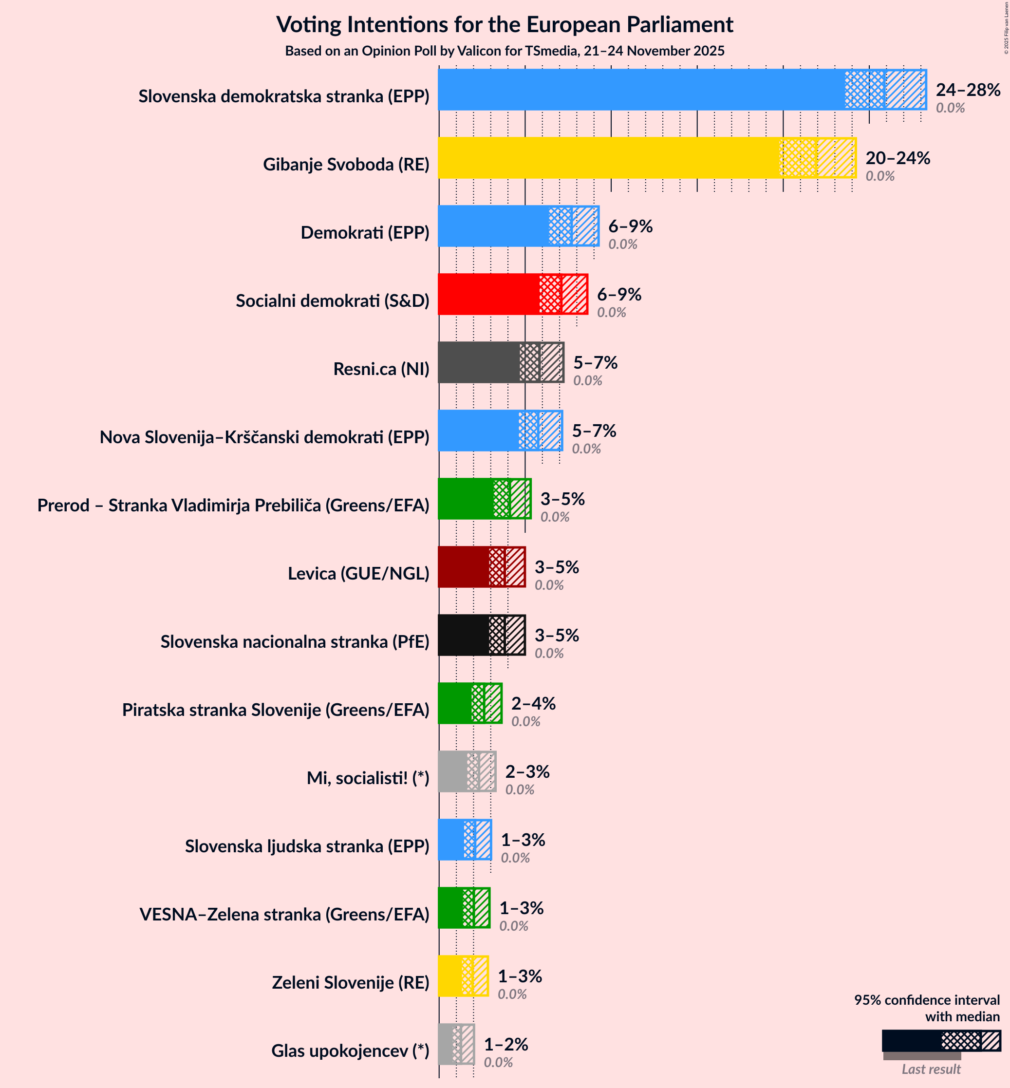 Graph with voting intentions not yet produced