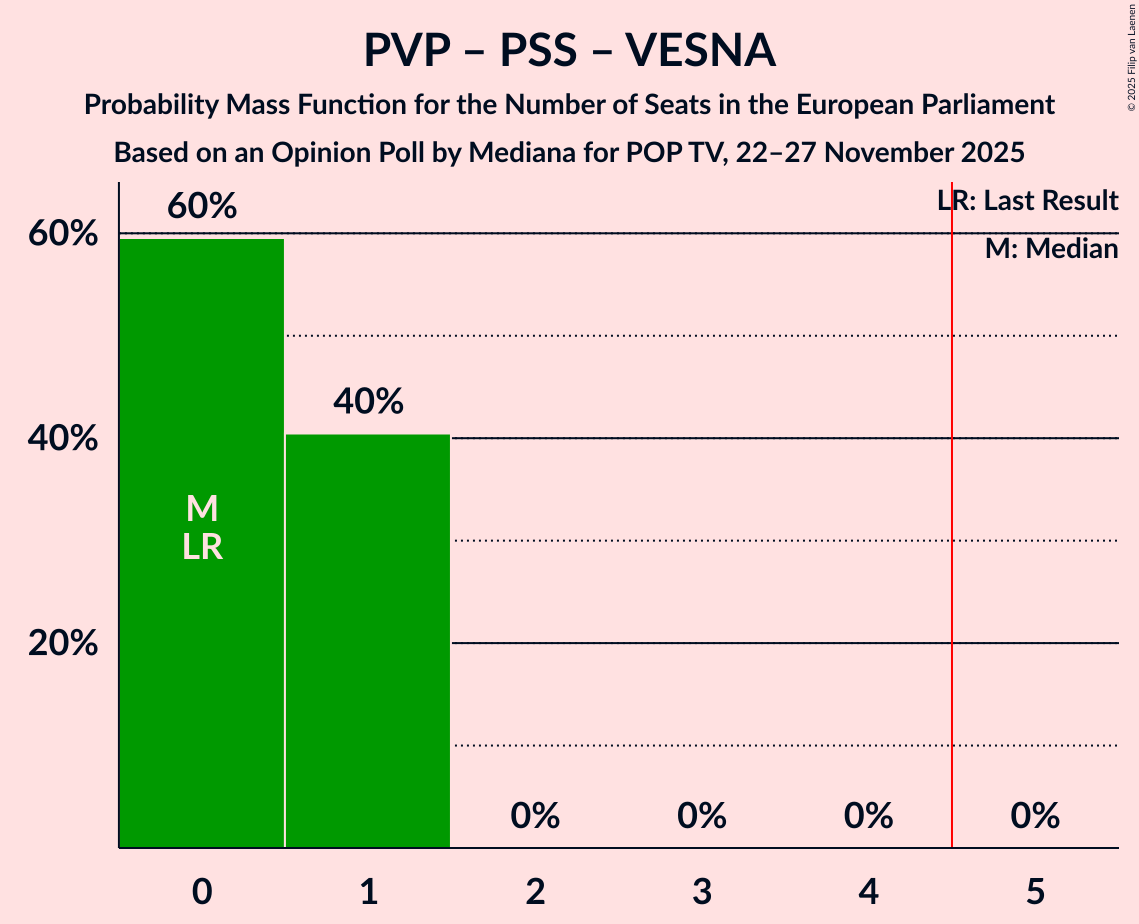 Seats Probability Mass Function Graph with seats probability mass function not yet produced