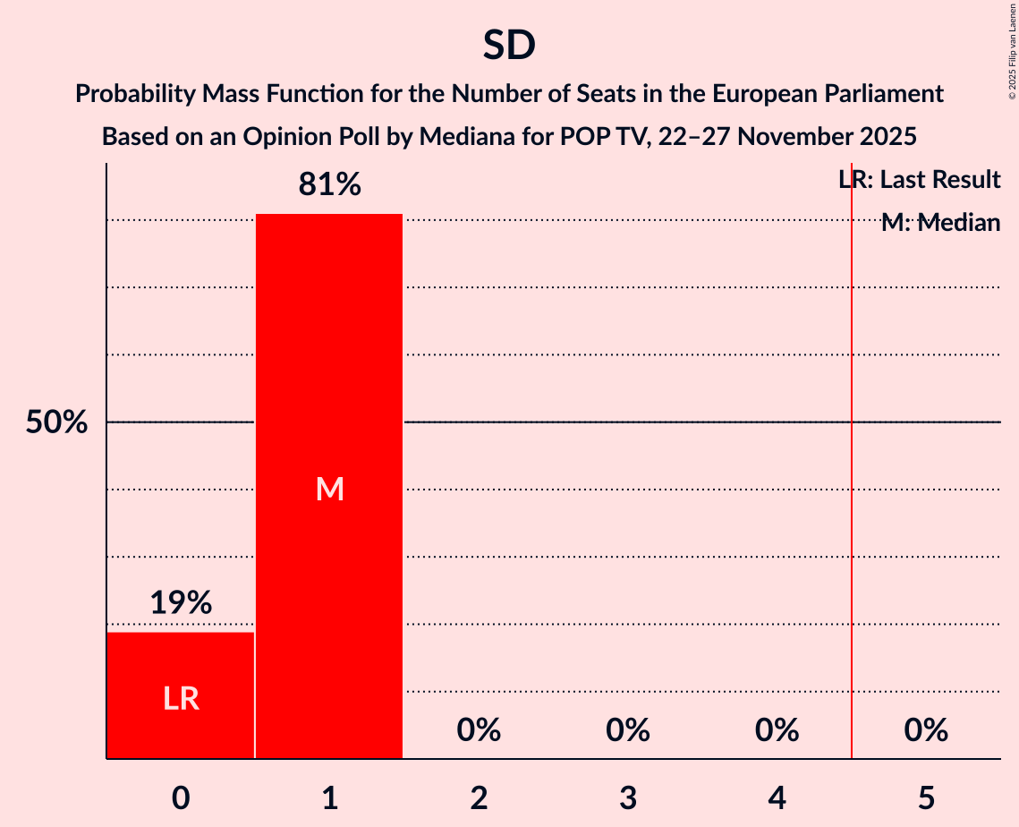 Seats Probability Mass Function Graph with seats probability mass function not yet produced