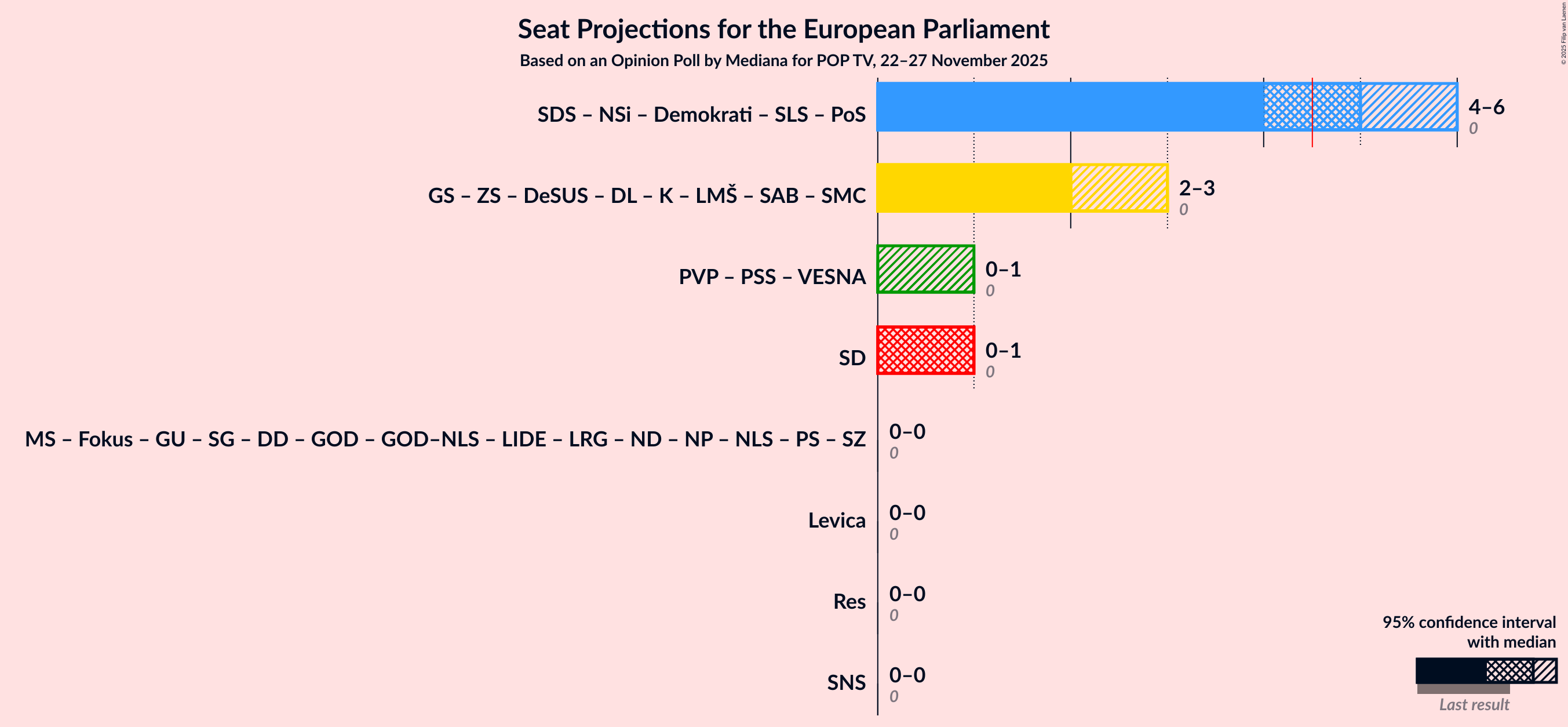 Coalitions Seats Graph with coalitions seats not yet produced