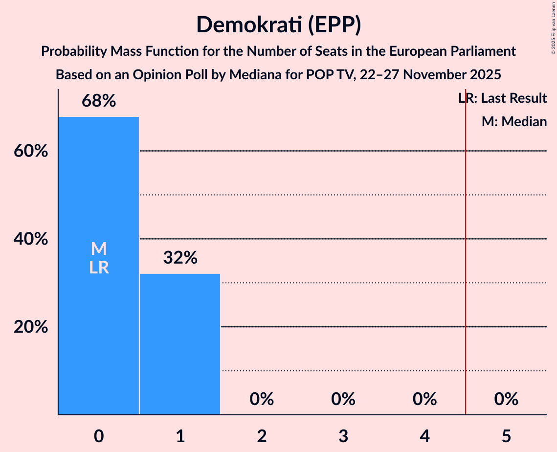 Seats Probability Mass Function Graph with seats probability mass function not yet produced