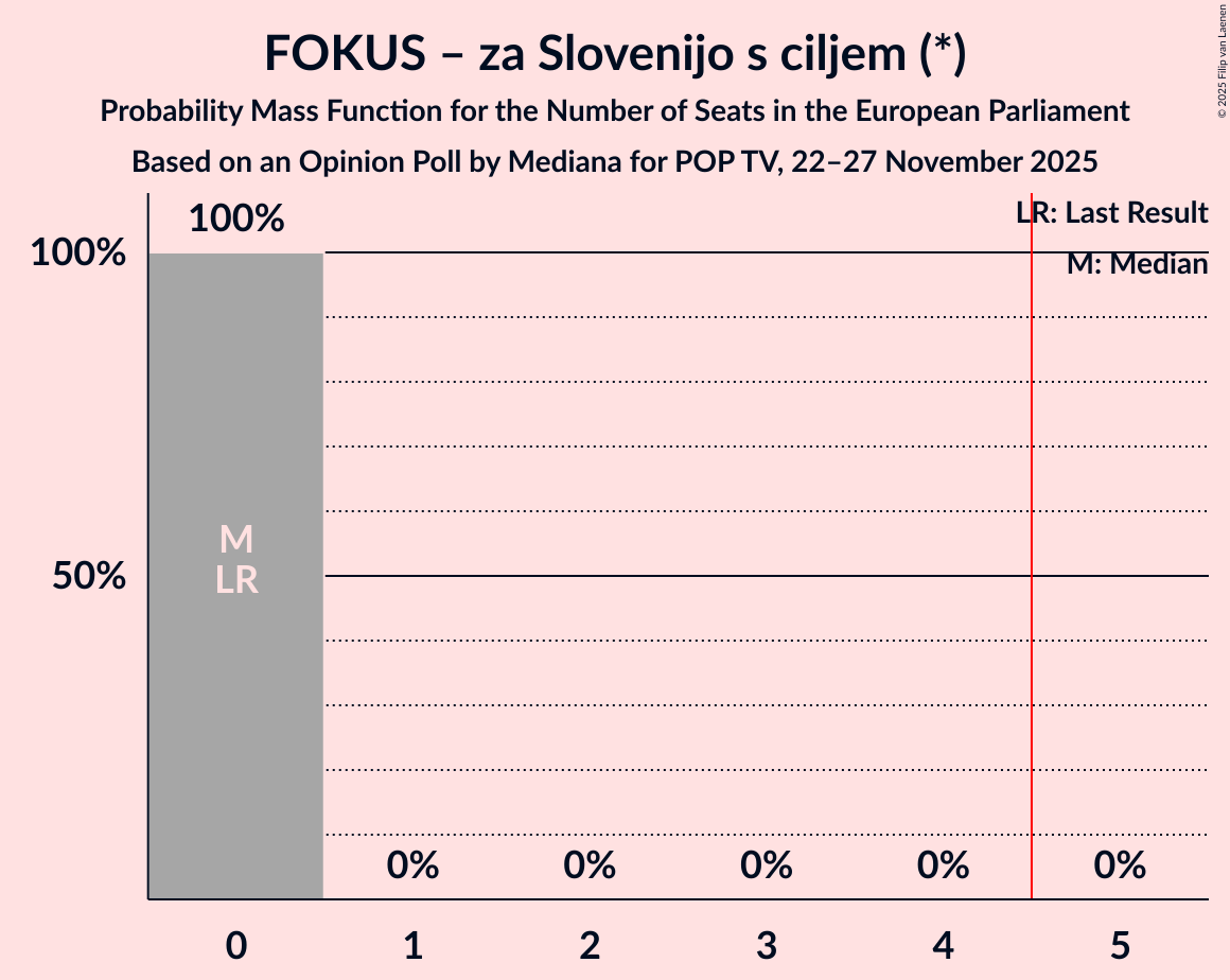 Seats Probability Mass Function Graph with seats probability mass function not yet produced
