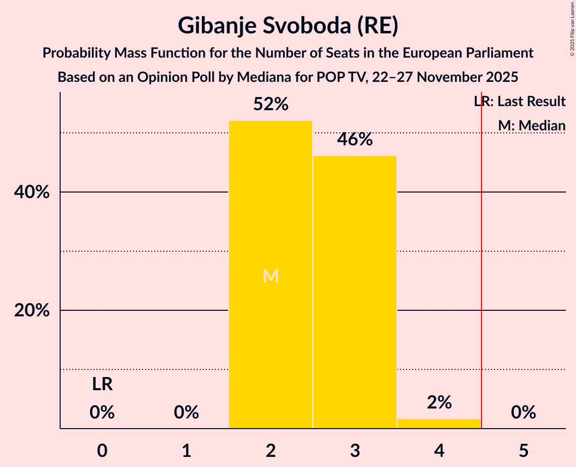 Seats Probability Mass Function Graph with seats probability mass function not yet produced