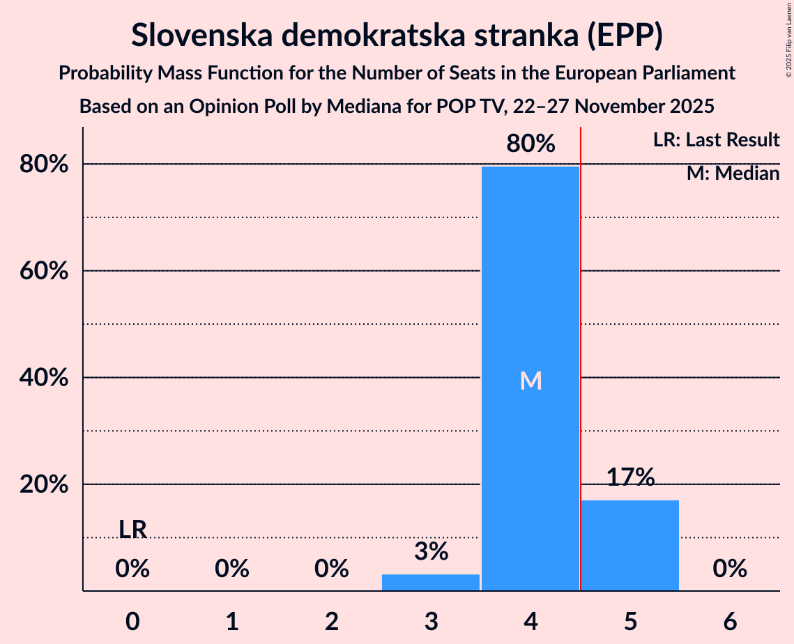 Seats Probability Mass Function Graph with seats probability mass function not yet produced