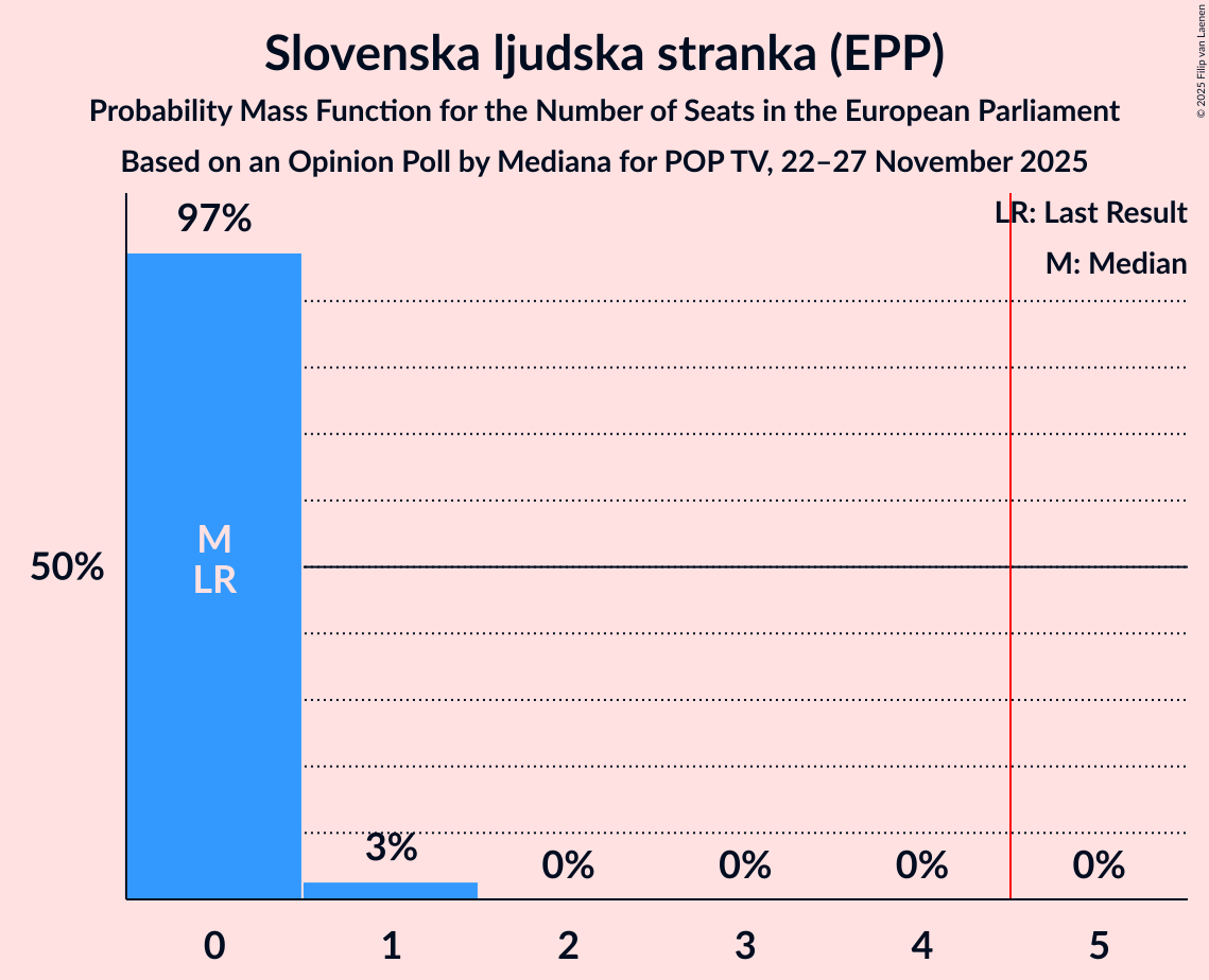 Seats Probability Mass Function Graph with seats probability mass function not yet produced