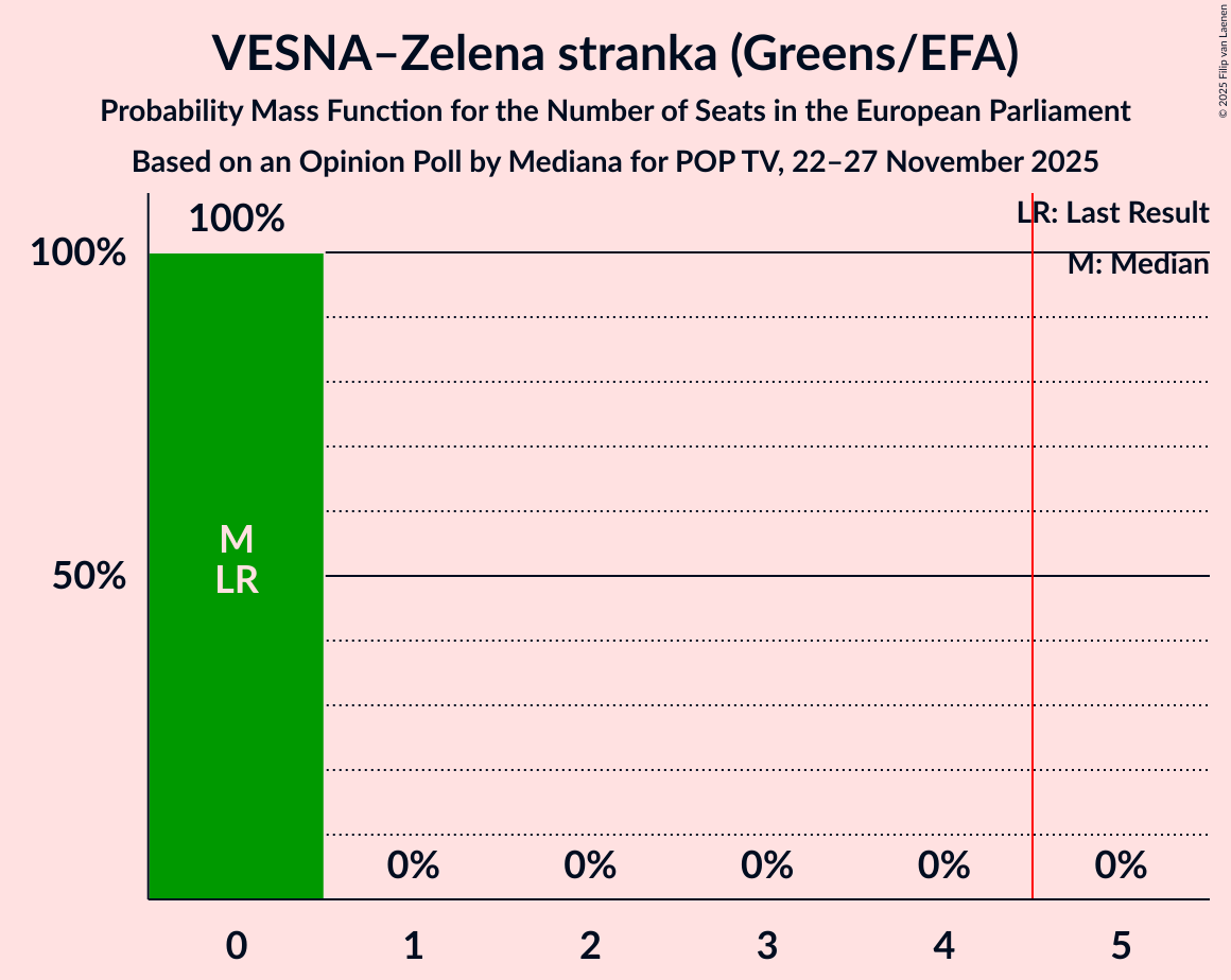Seats Probability Mass Function Graph with seats probability mass function not yet produced