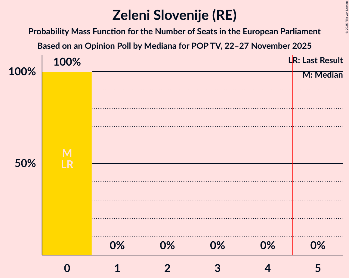 Seats Probability Mass Function Graph with seats probability mass function not yet produced