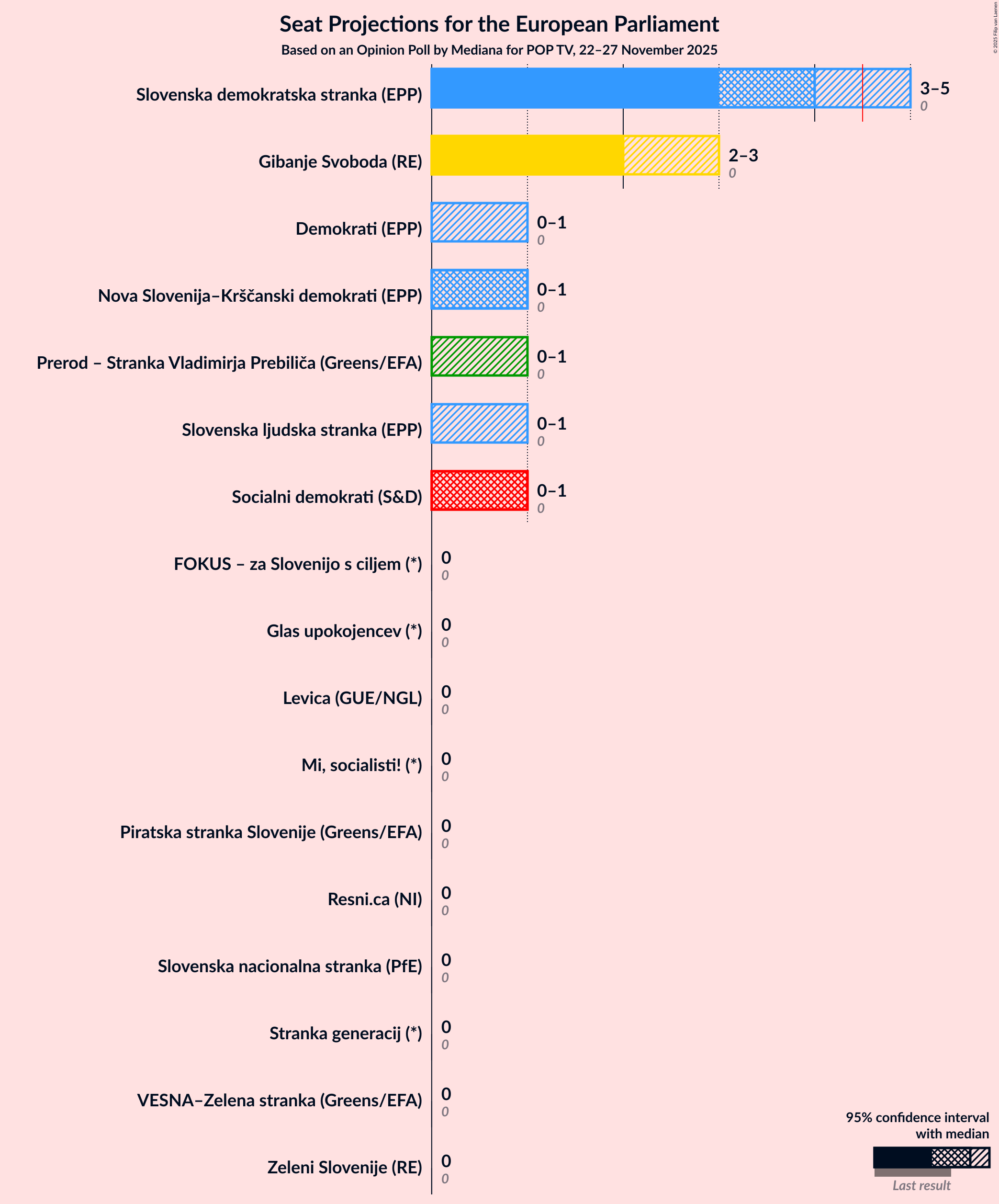 Seats Graph with seats not yet produced