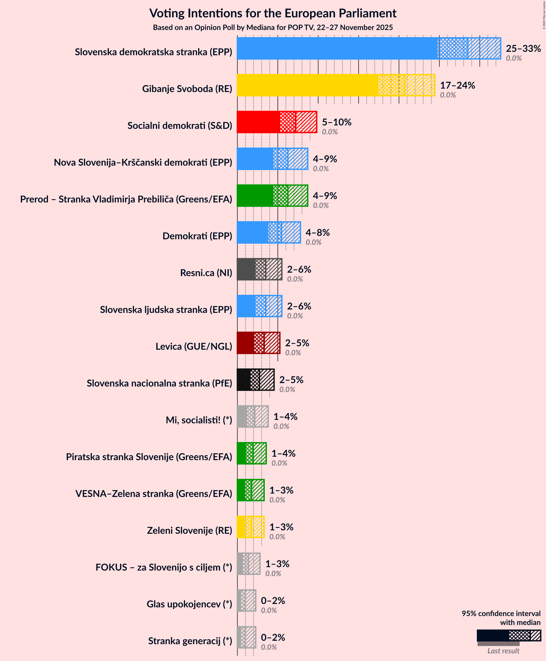 Voting Intentions Graph with voting intentions not yet produced