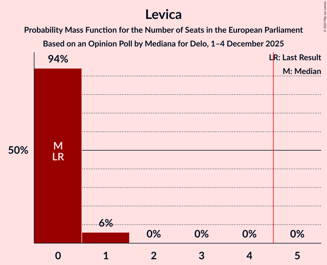Seats Probability Mass Function Graph with seats probability mass function not yet produced