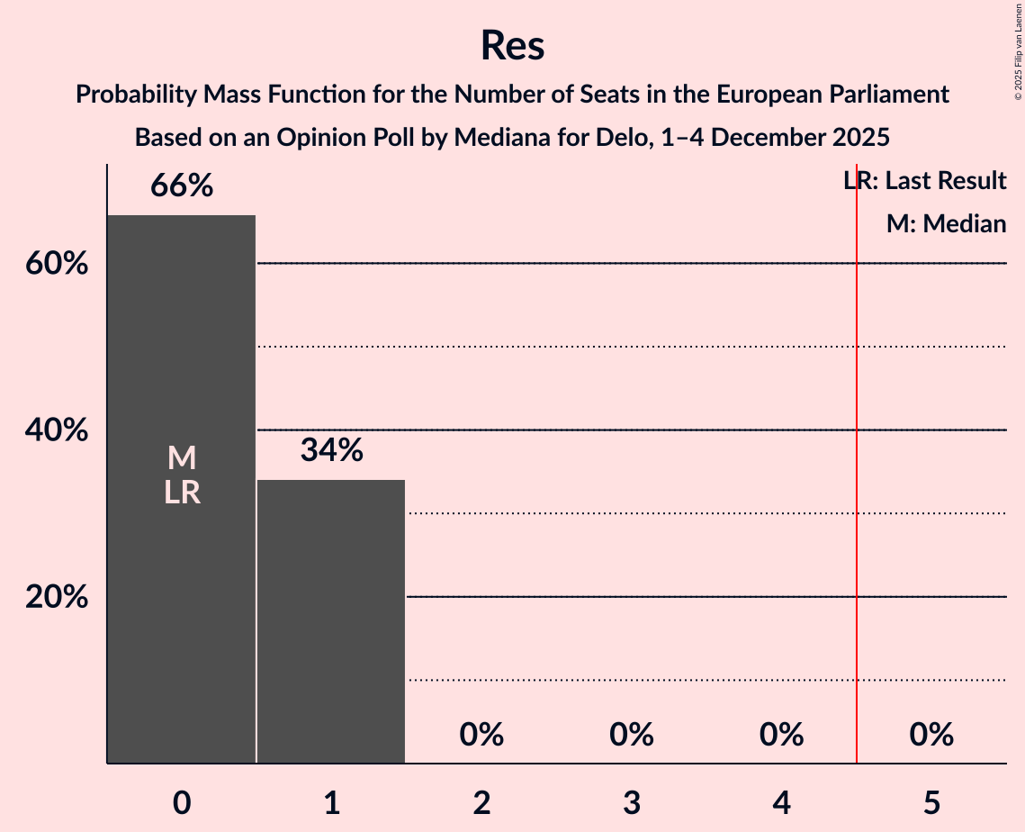 Seats Probability Mass Function Graph with seats probability mass function not yet produced