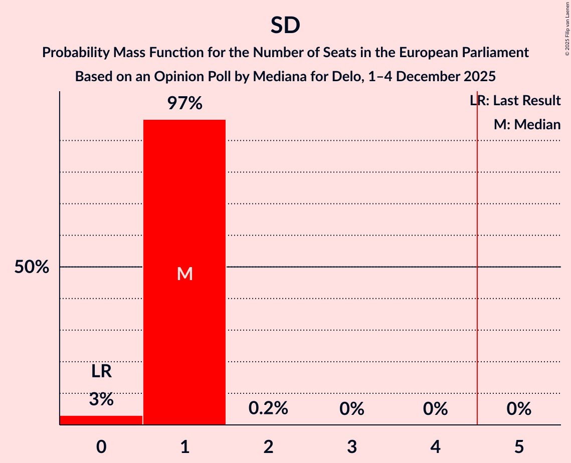 Seats Probability Mass Function Graph with seats probability mass function not yet produced