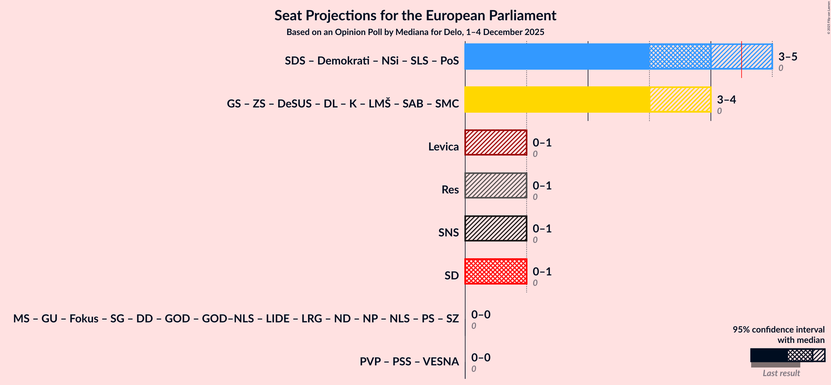 Coalitions Seats Graph with coalitions seats not yet produced
