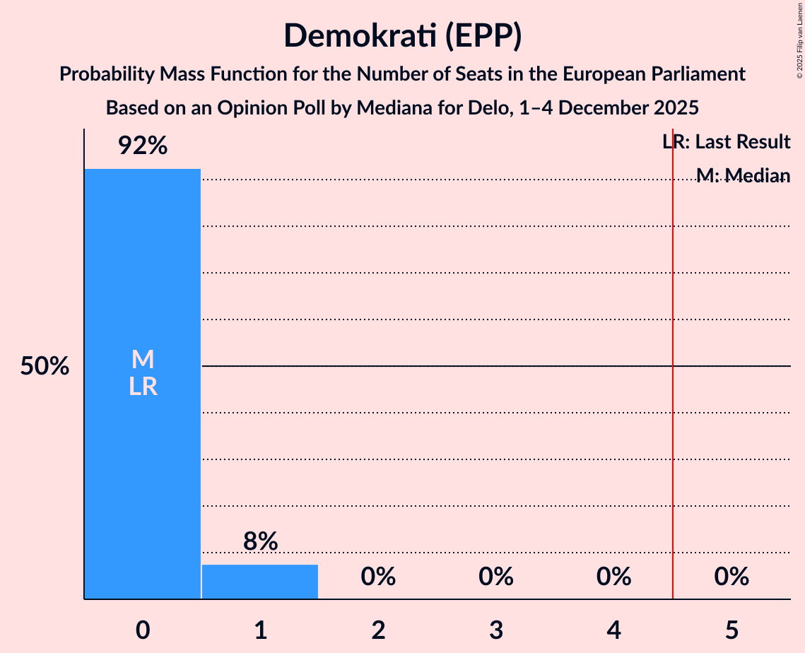 Seats Probability Mass Function Graph with seats probability mass function not yet produced