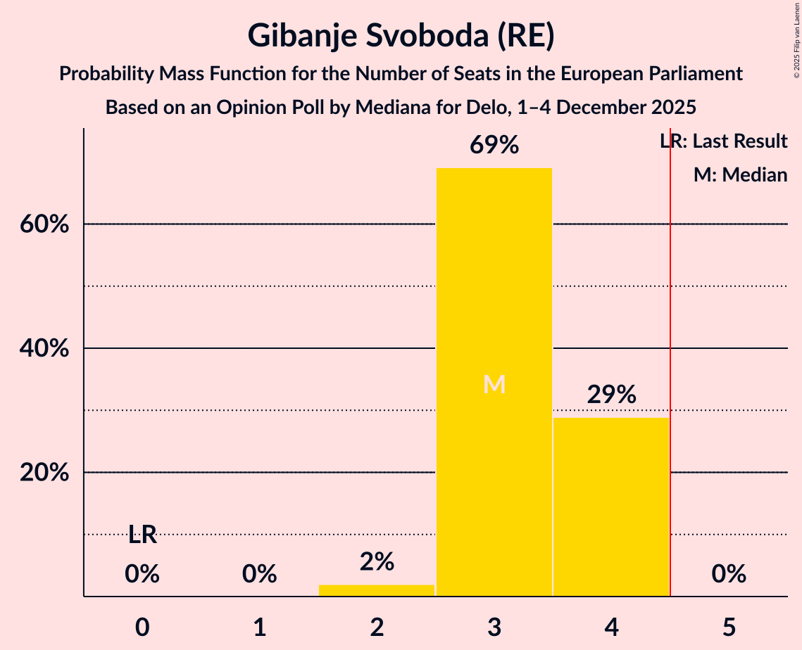 Seats Probability Mass Function Graph with seats probability mass function not yet produced