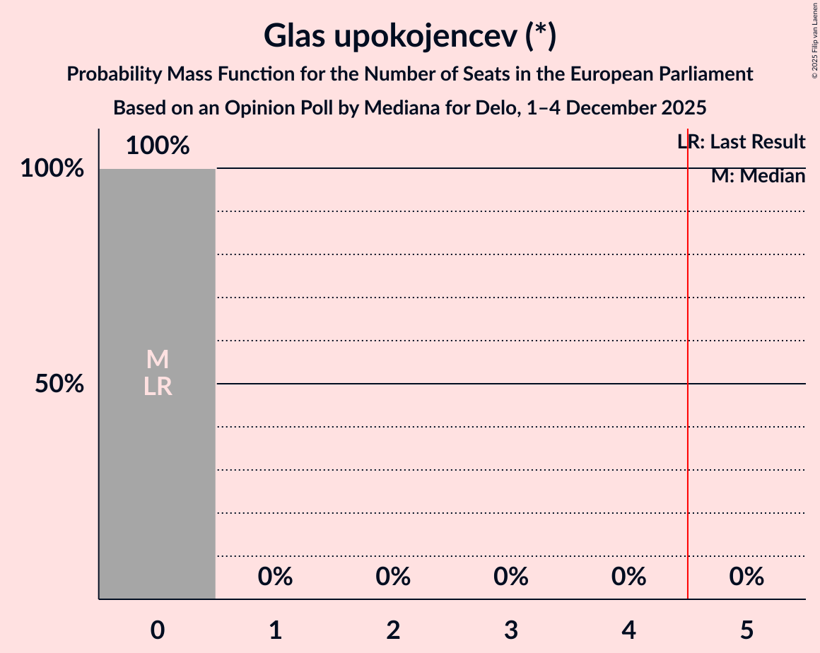 Seats Probability Mass Function Graph with seats probability mass function not yet produced