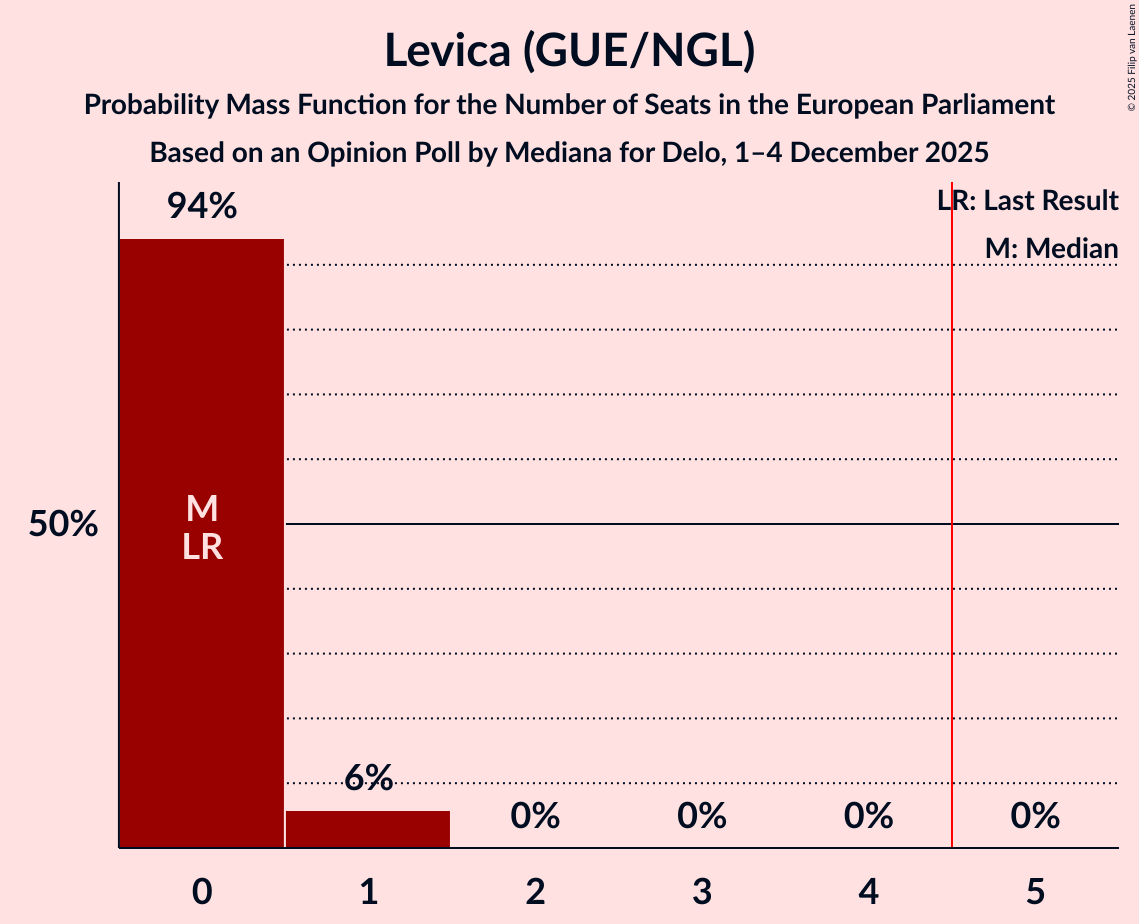 Seats Probability Mass Function Graph with seats probability mass function not yet produced