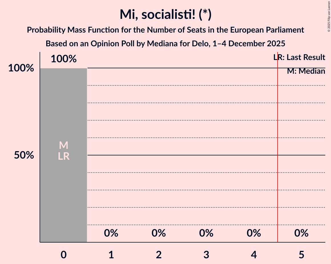 Seats Probability Mass Function Graph with seats probability mass function not yet produced