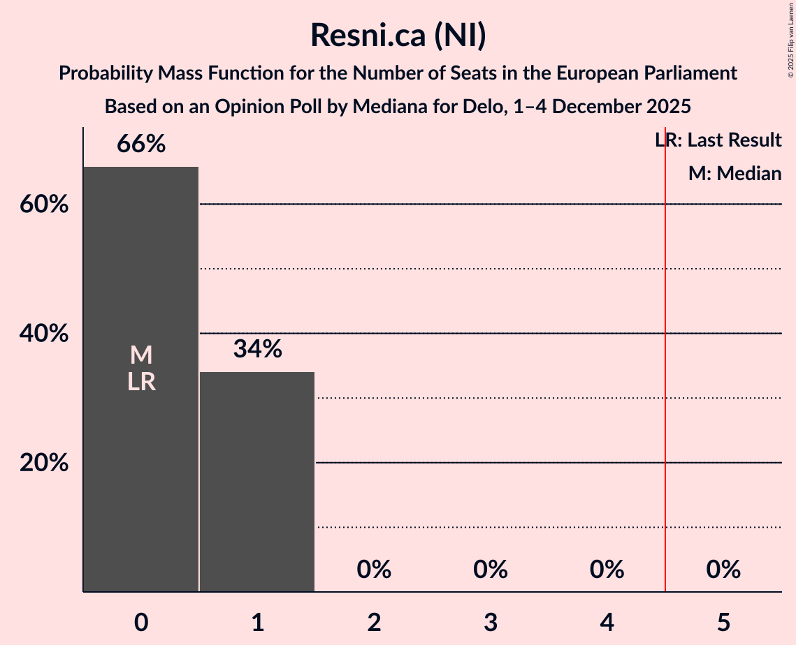 Seats Probability Mass Function Graph with seats probability mass function not yet produced