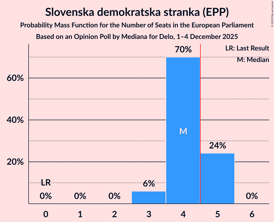 Seats Probability Mass Function Graph with seats probability mass function not yet produced