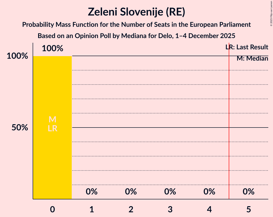 Seats Probability Mass Function Graph with seats probability mass function not yet produced