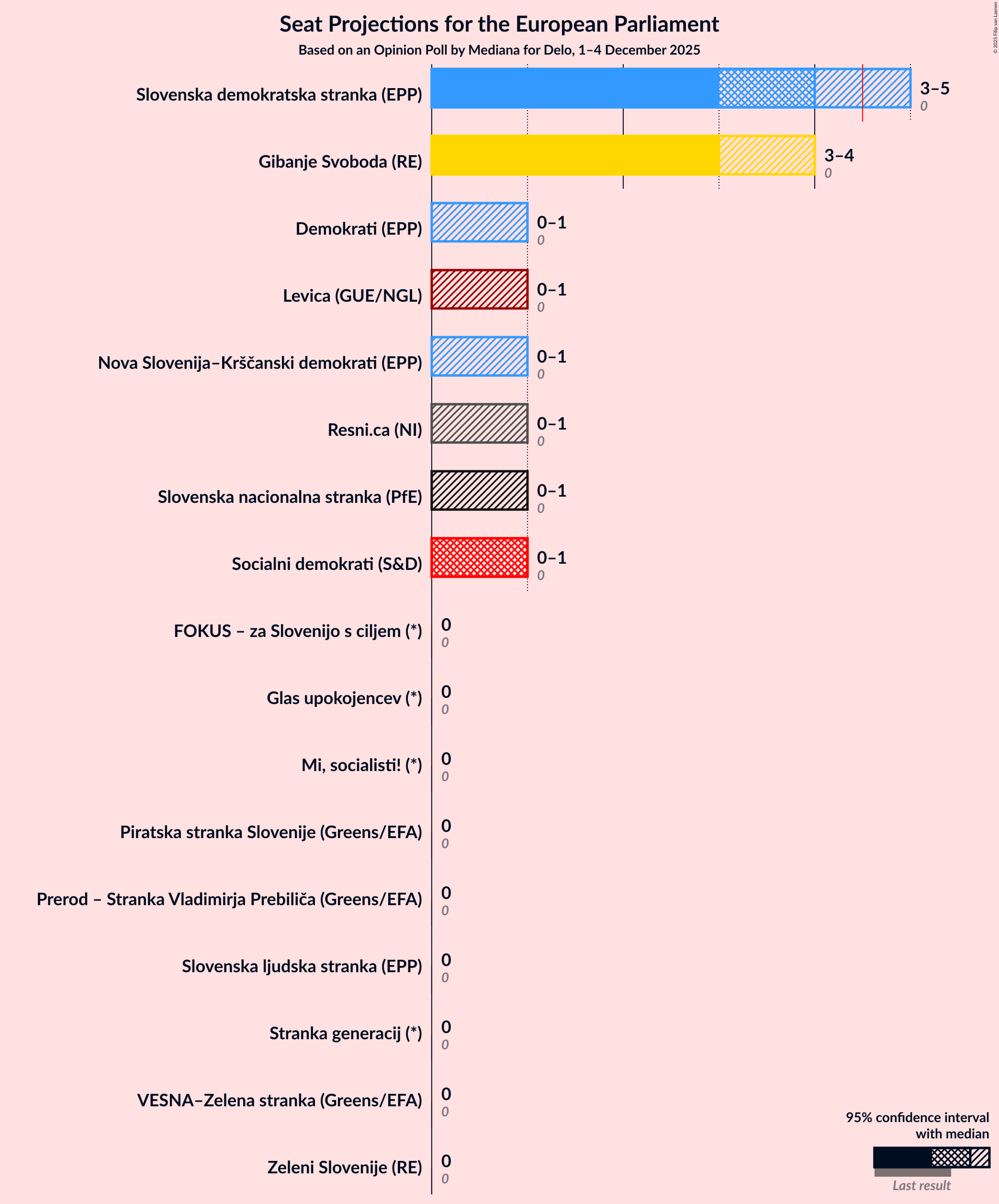 Seats Graph with seats not yet produced