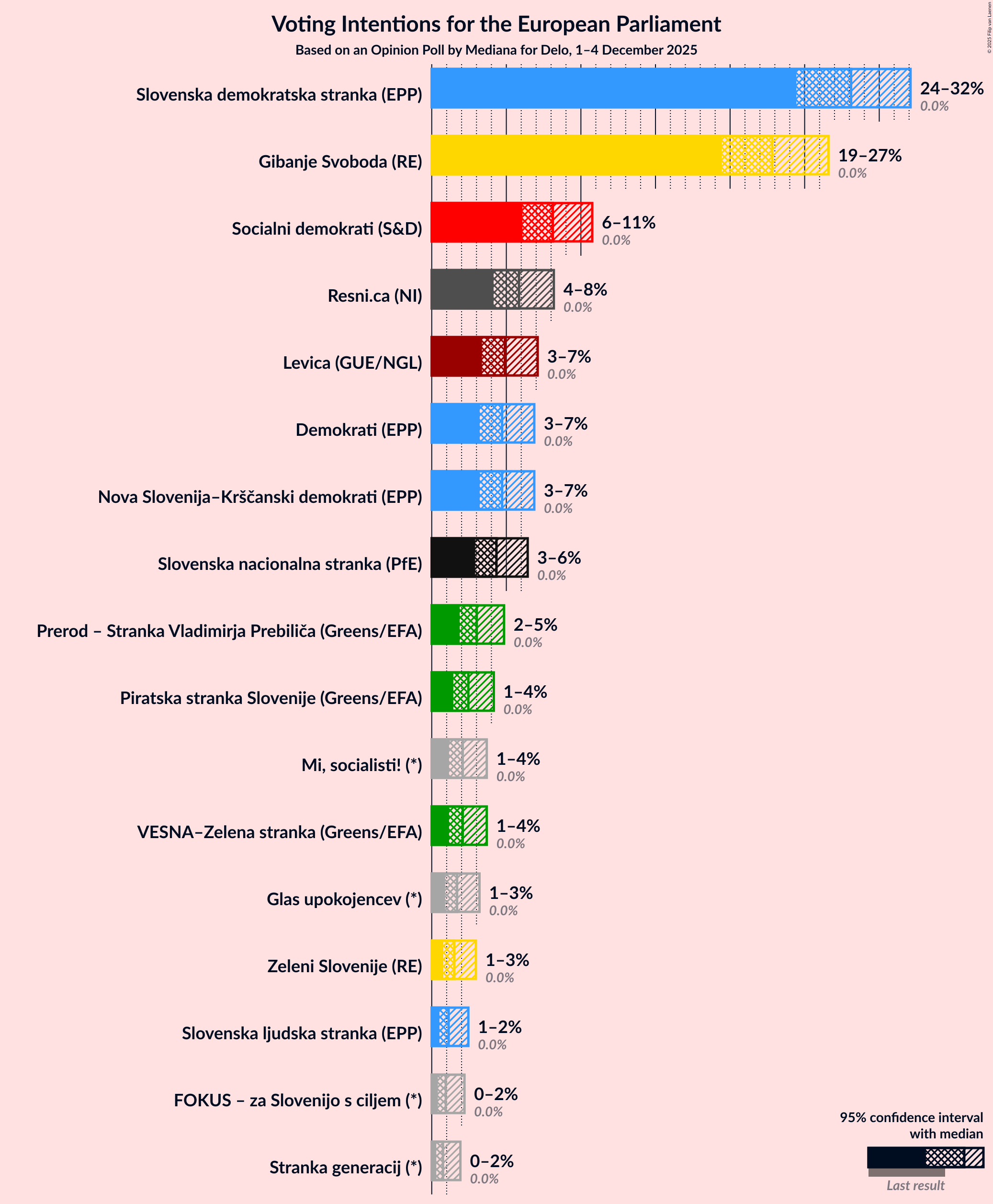 Voting Intentions Graph with voting intentions not yet produced