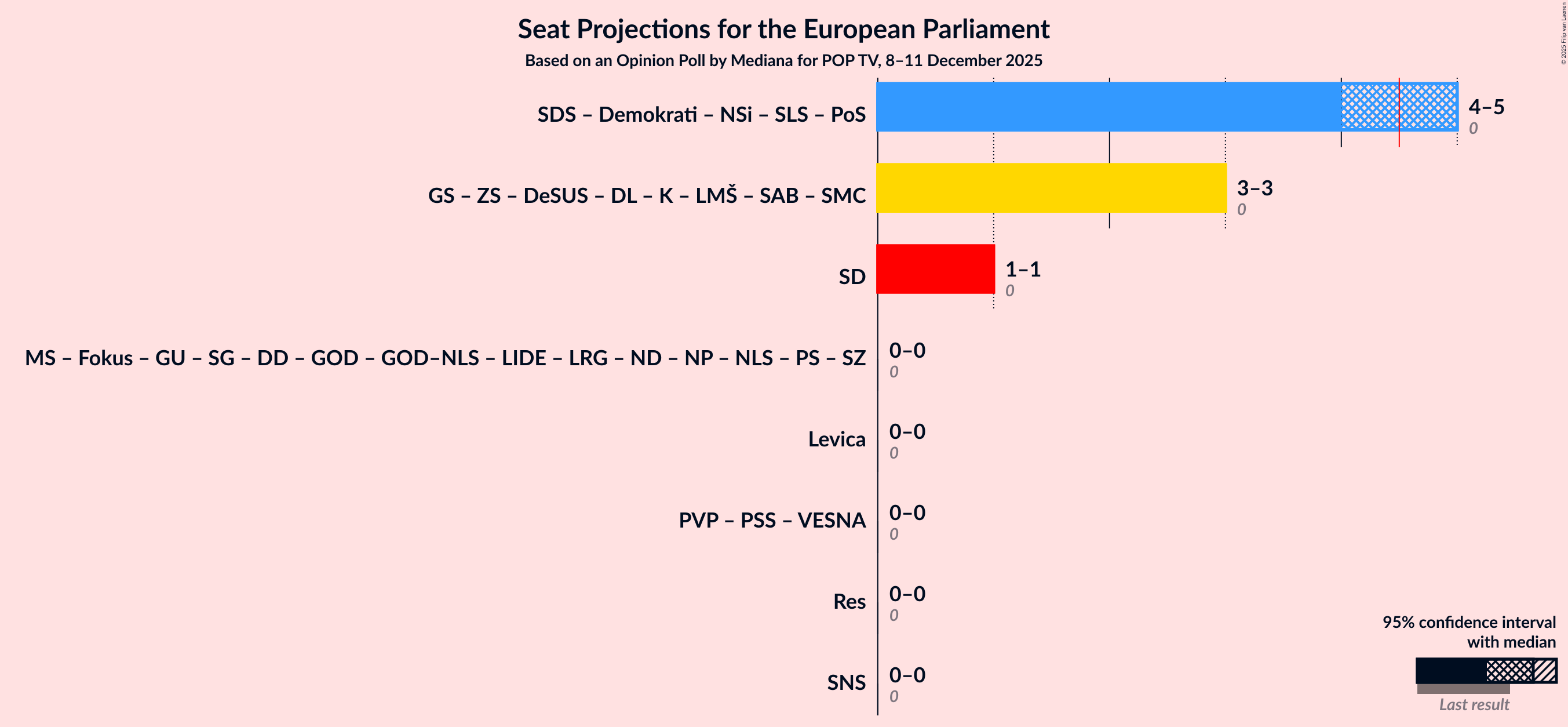 Graph with coalitions seats not yet produced