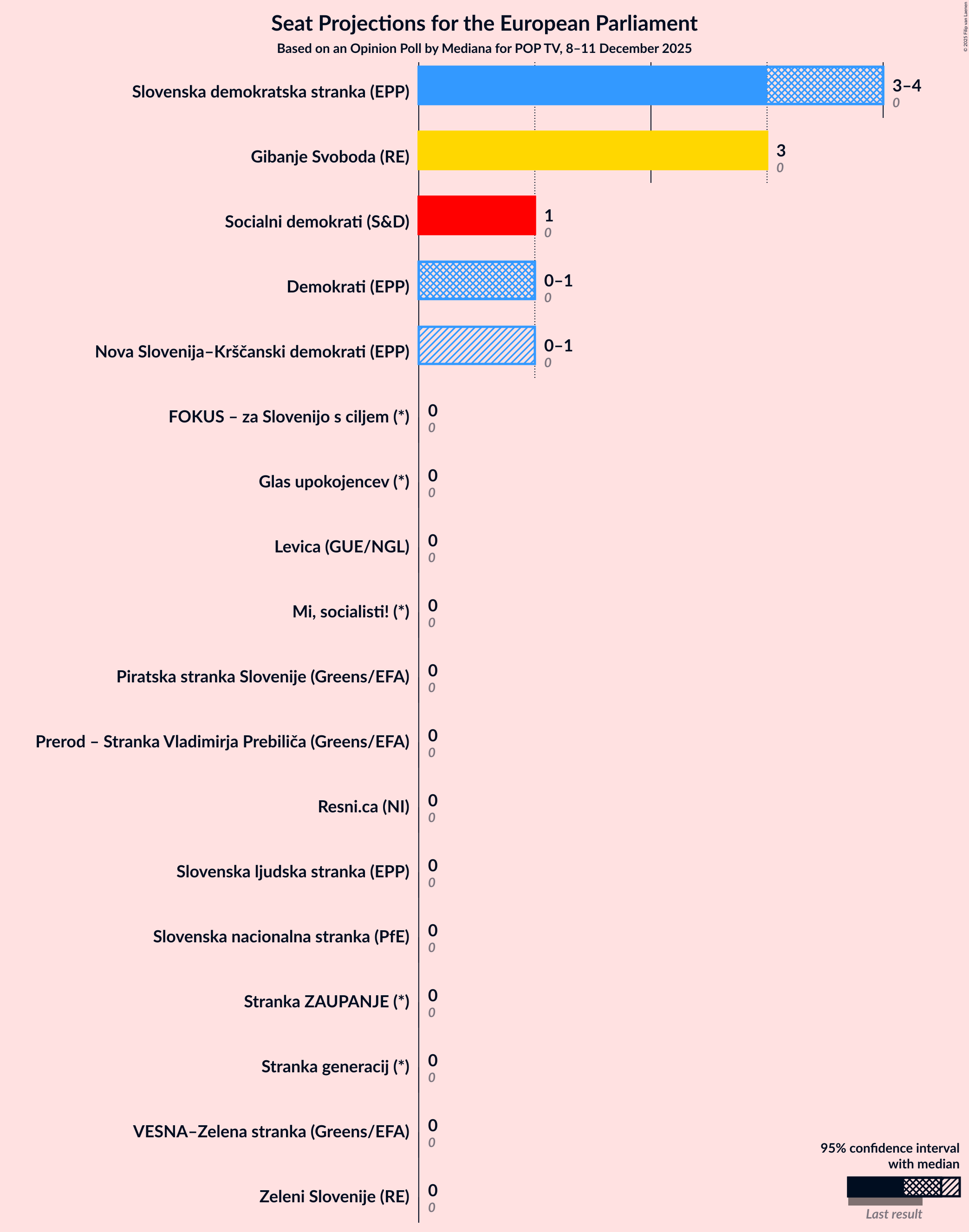 Graph with seats not yet produced