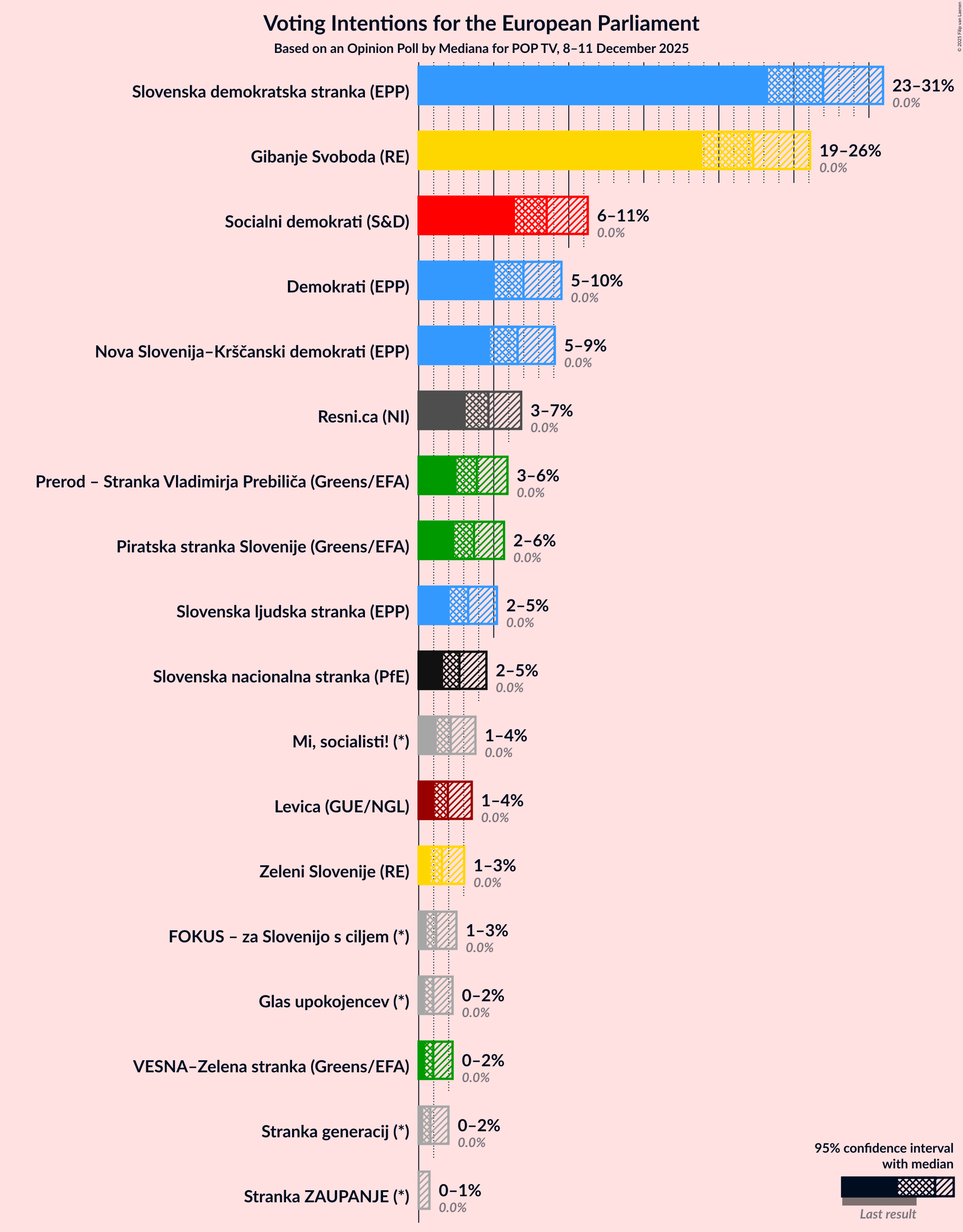 Graph with voting intentions not yet produced