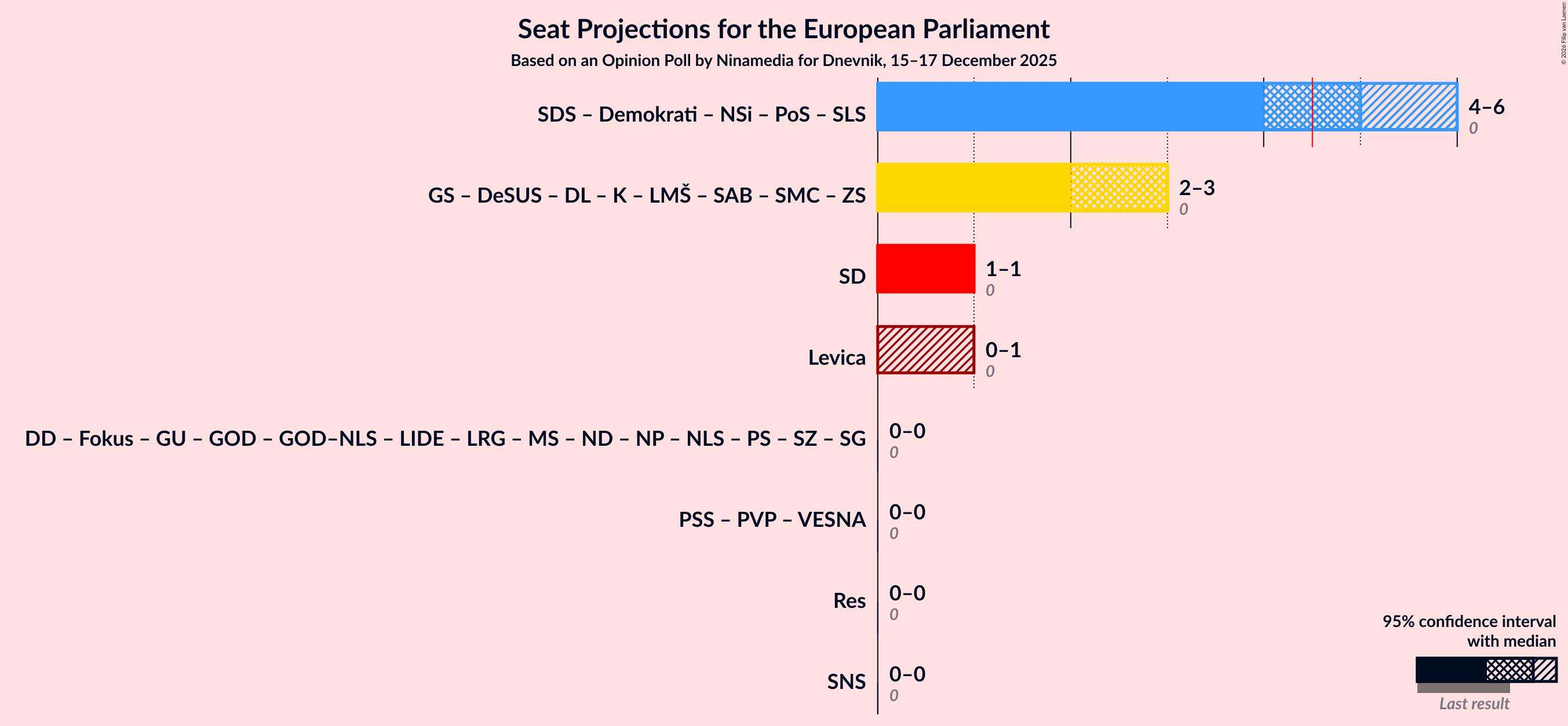Graph with coalitions seats not yet produced