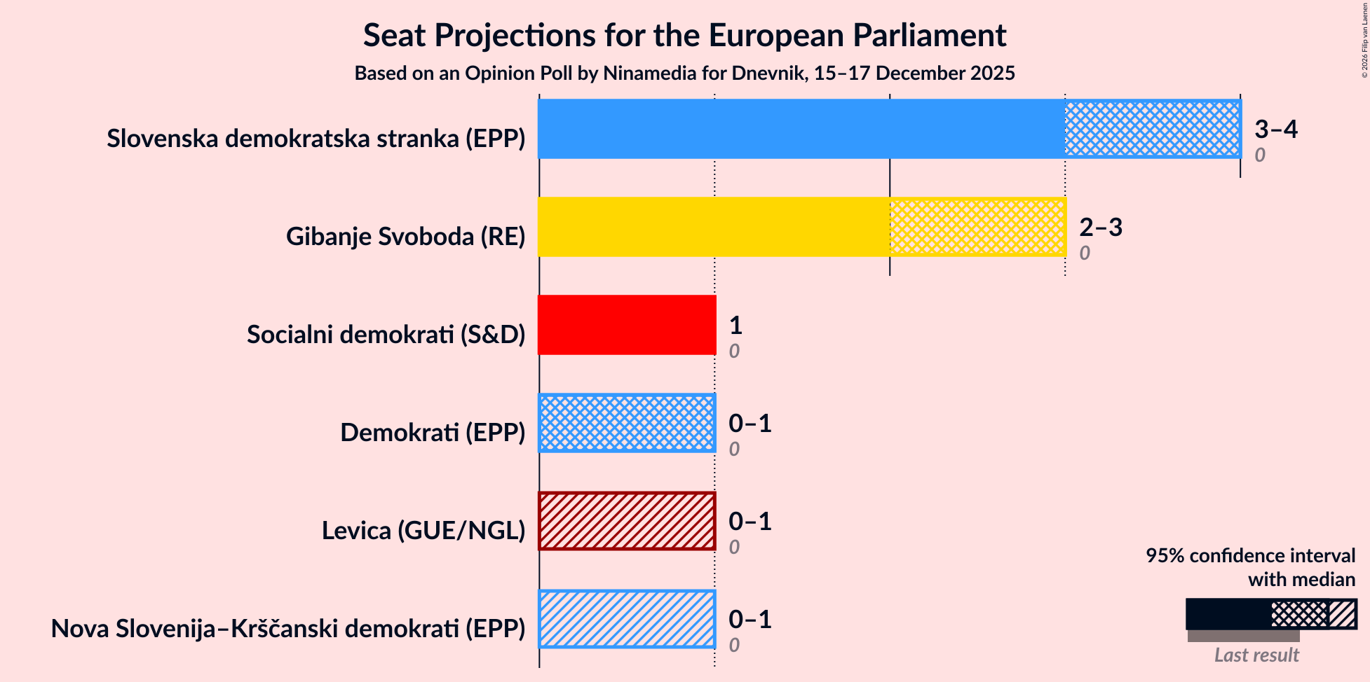 Graph with seats not yet produced