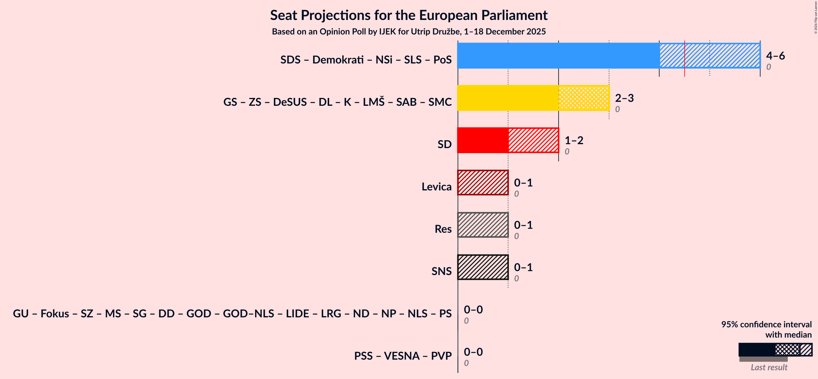 Graph with coalitions seats not yet produced