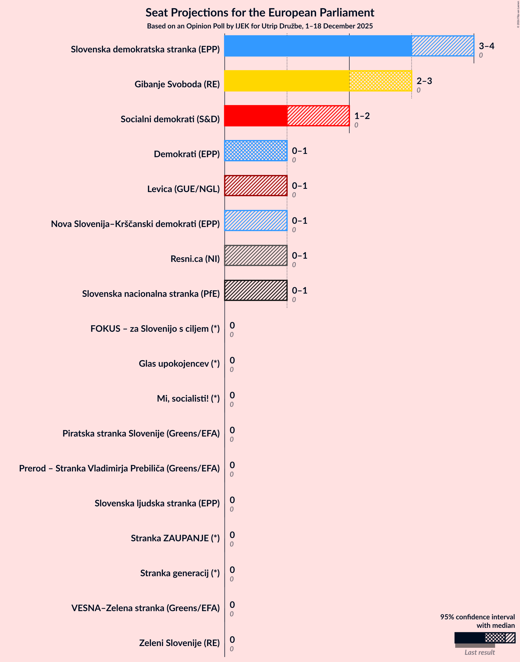 Graph with seats not yet produced
